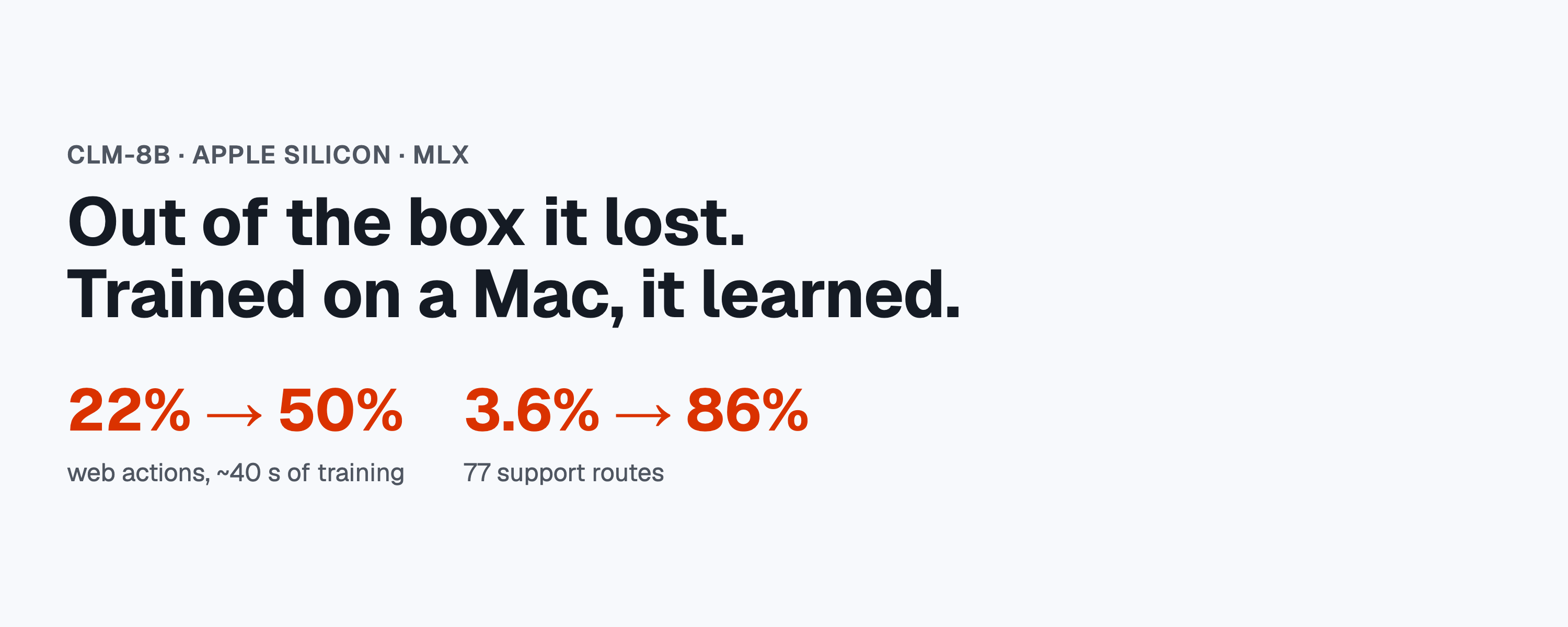 Out of the box it lost. Trained on a Mac, it learned.