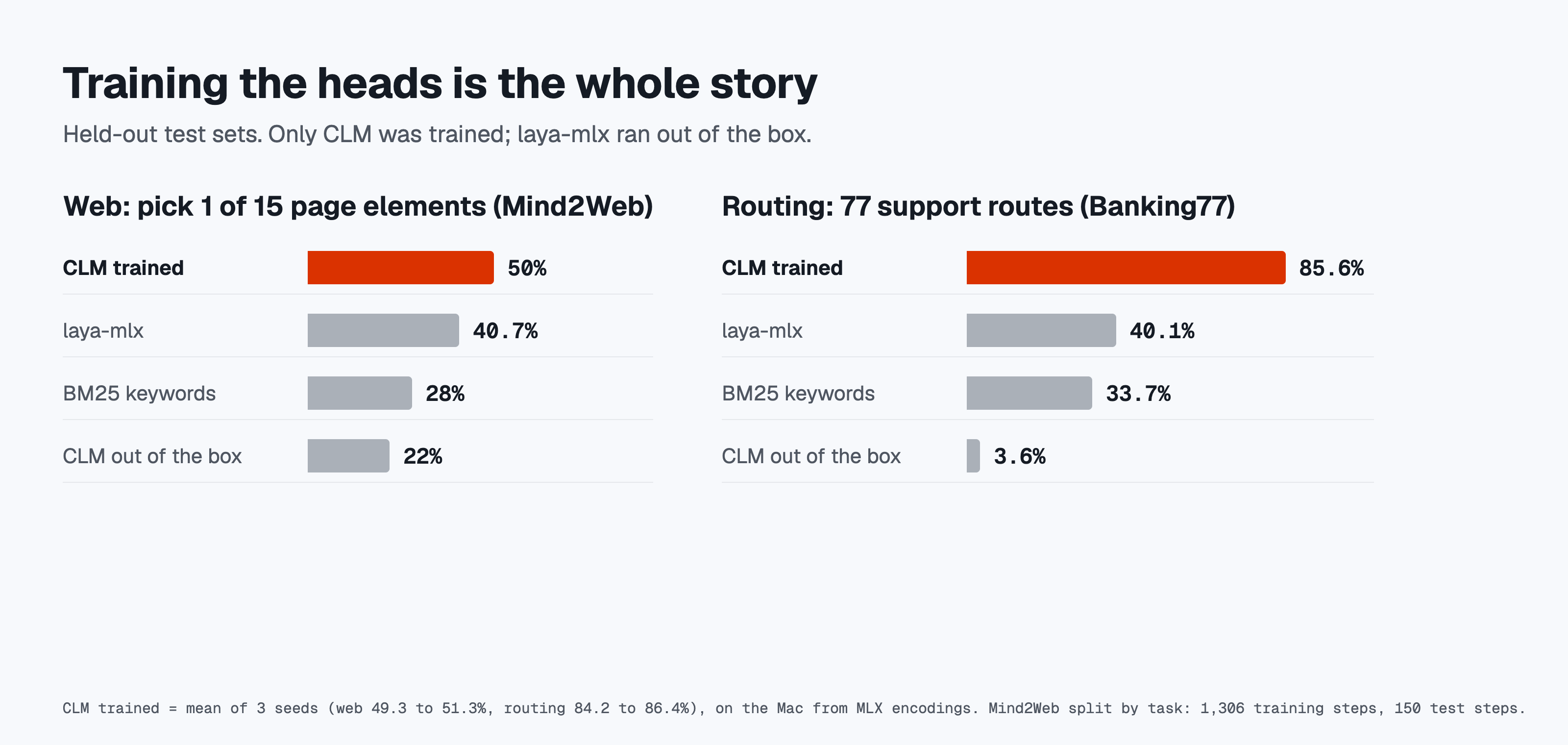 Web actions and Banking77 routing: CLM trained vs laya-mlx, BM25, CLM out of the box