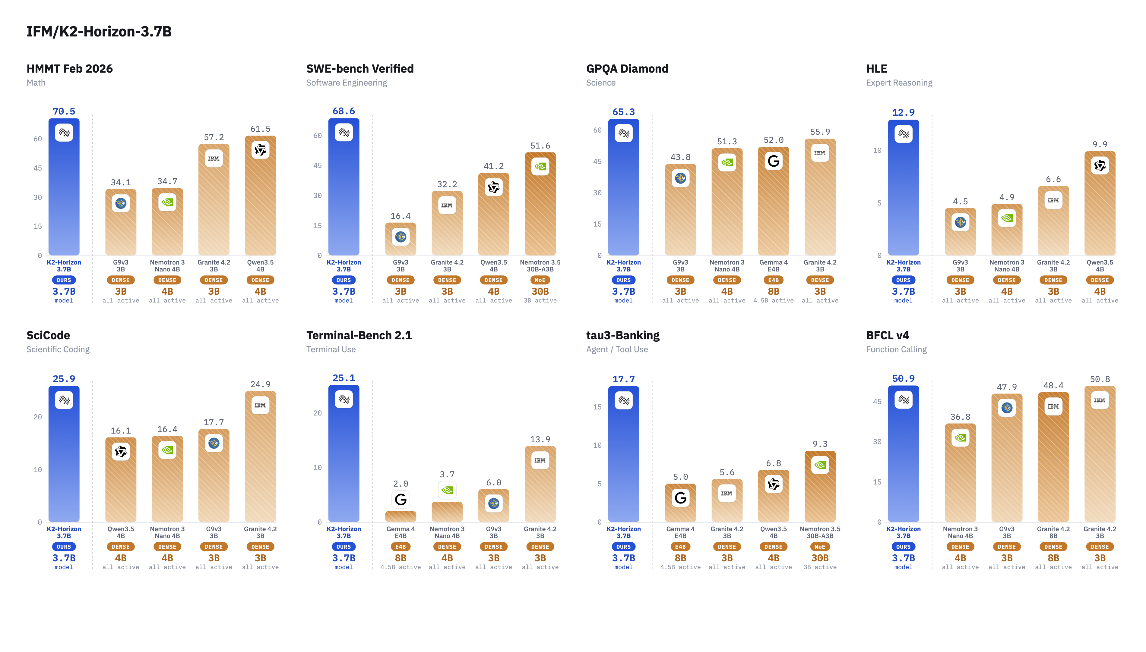 IFM/K2-Horizon-3.7B benchmark results
