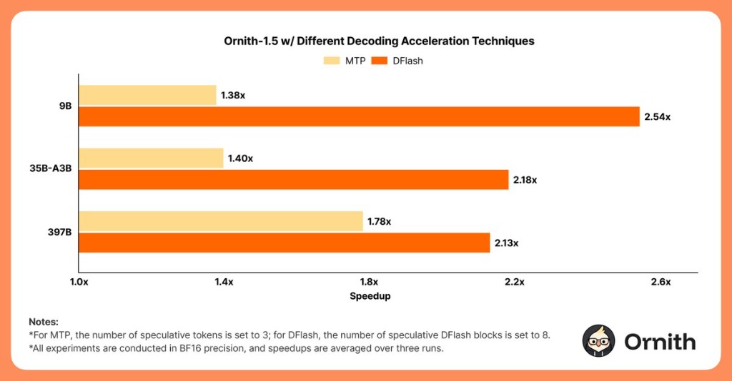 Ornith-1.5 w/ Different Decoding Acceleration Techniques