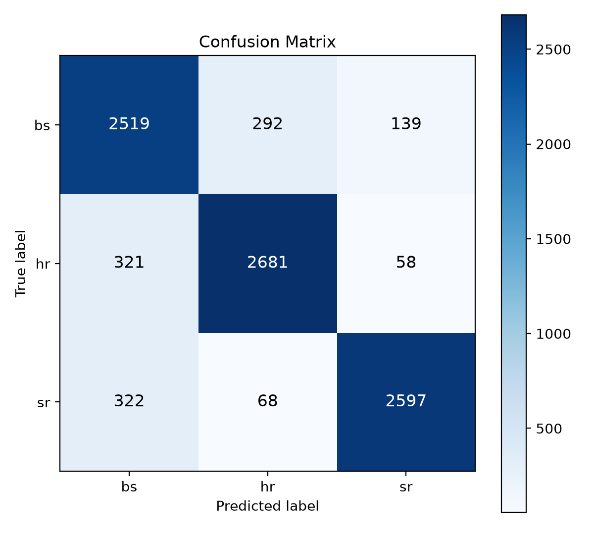 Confusion Matrix