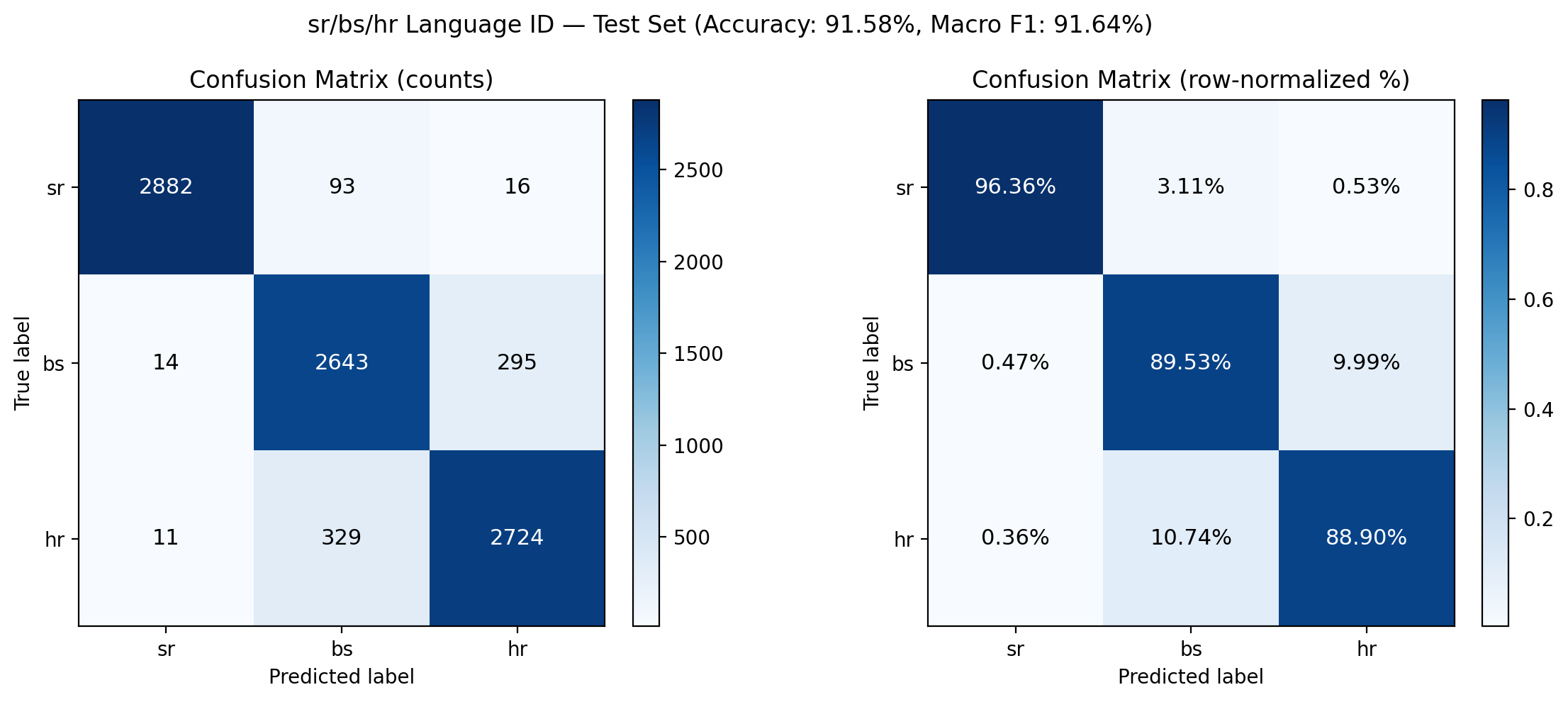 The confusion matrix