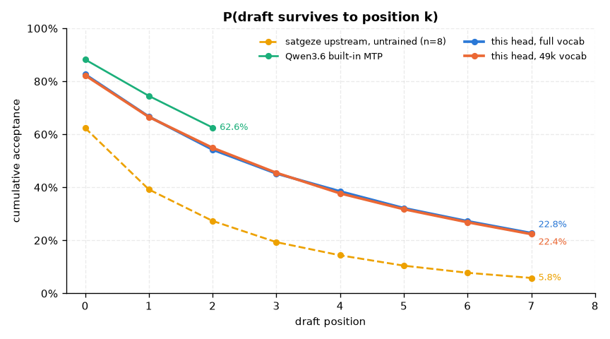 Cumulative acceptance by draft position