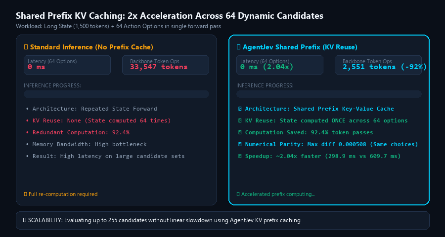 Shared-prefix cache scores many candidates from one encoding of the state.
