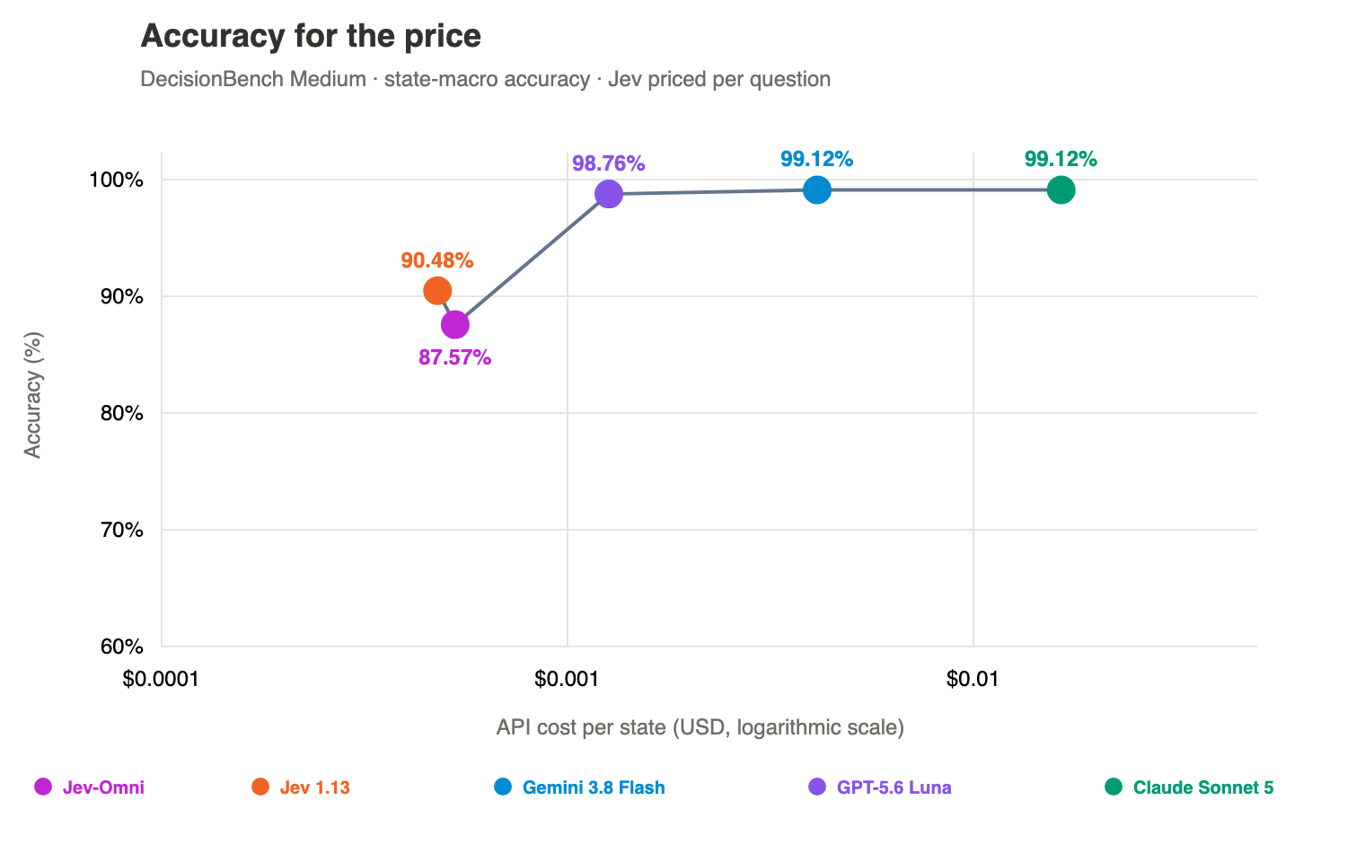 DecisionBench Medium accuracy
