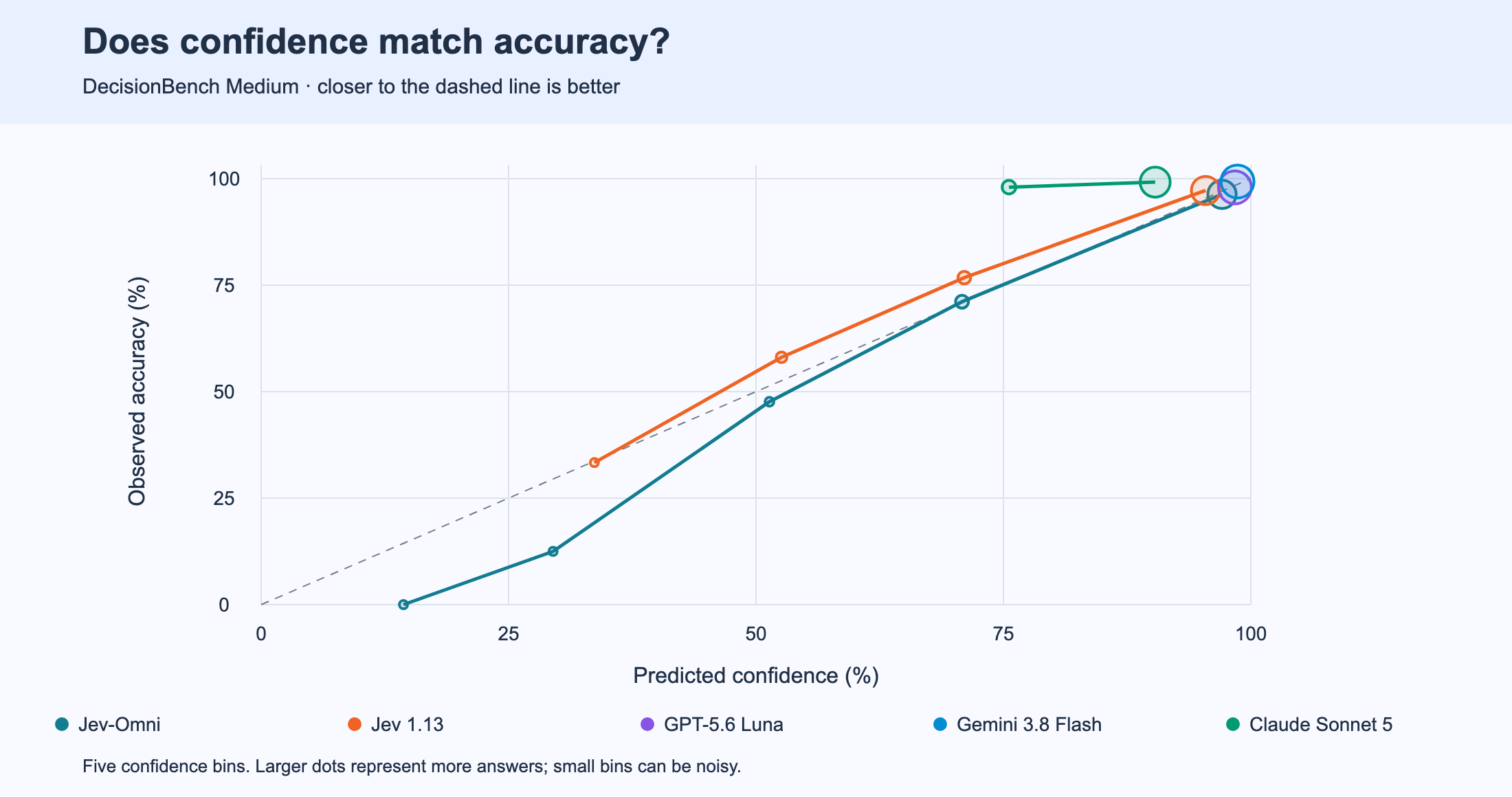 DecisionBench Medium calibration