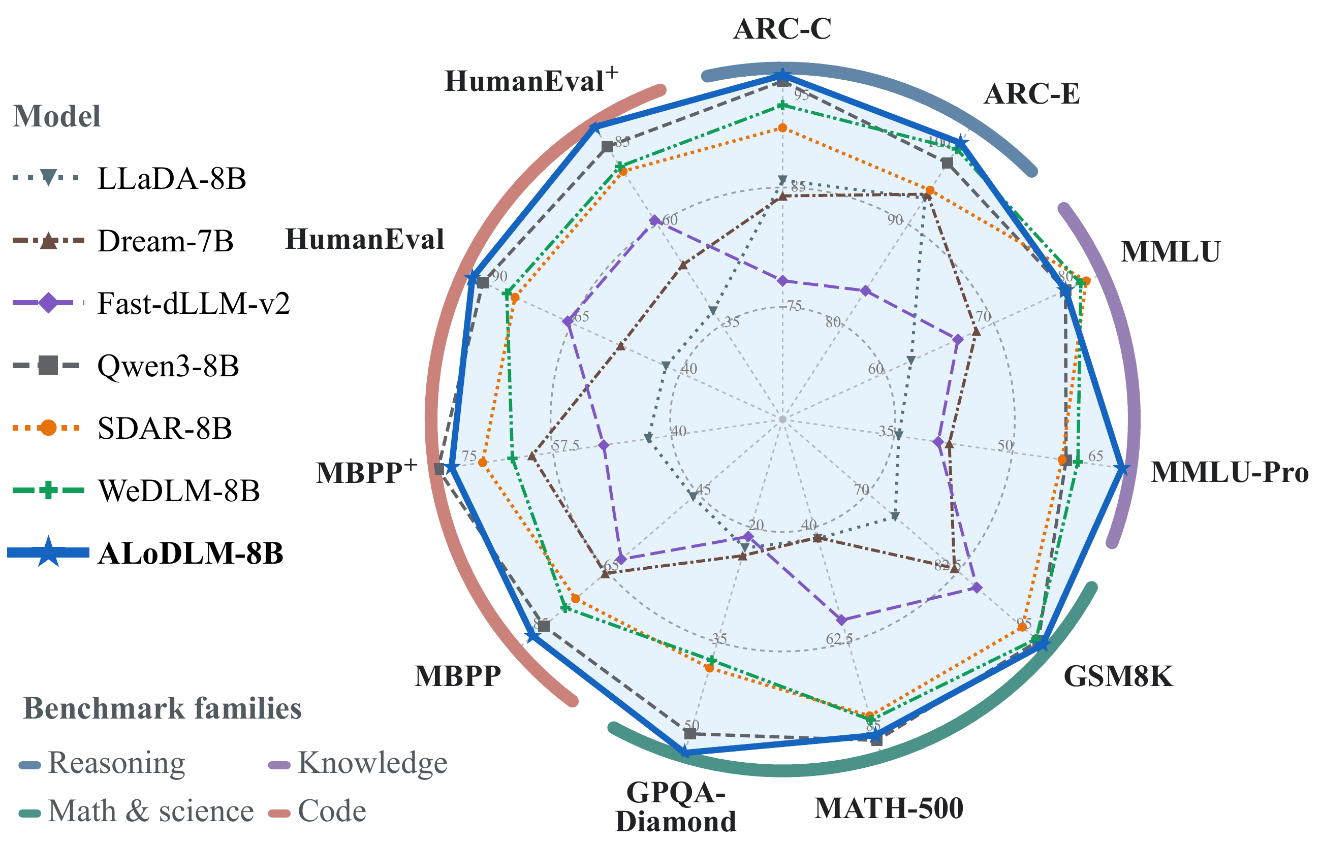 Paper radar plot comparing ALoDLM-8B with autoregressive and diffusion baselines across eleven reasoning, knowledge, mathematics, science, and code benchmarks.
