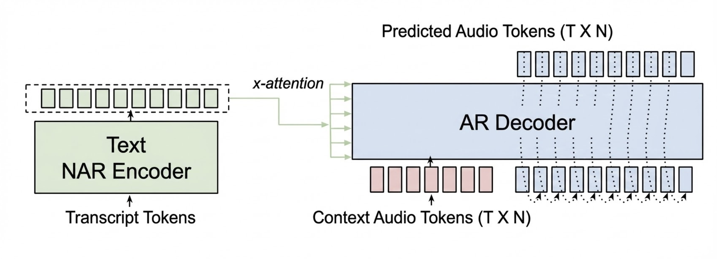 MagpieTTS Model Architecture