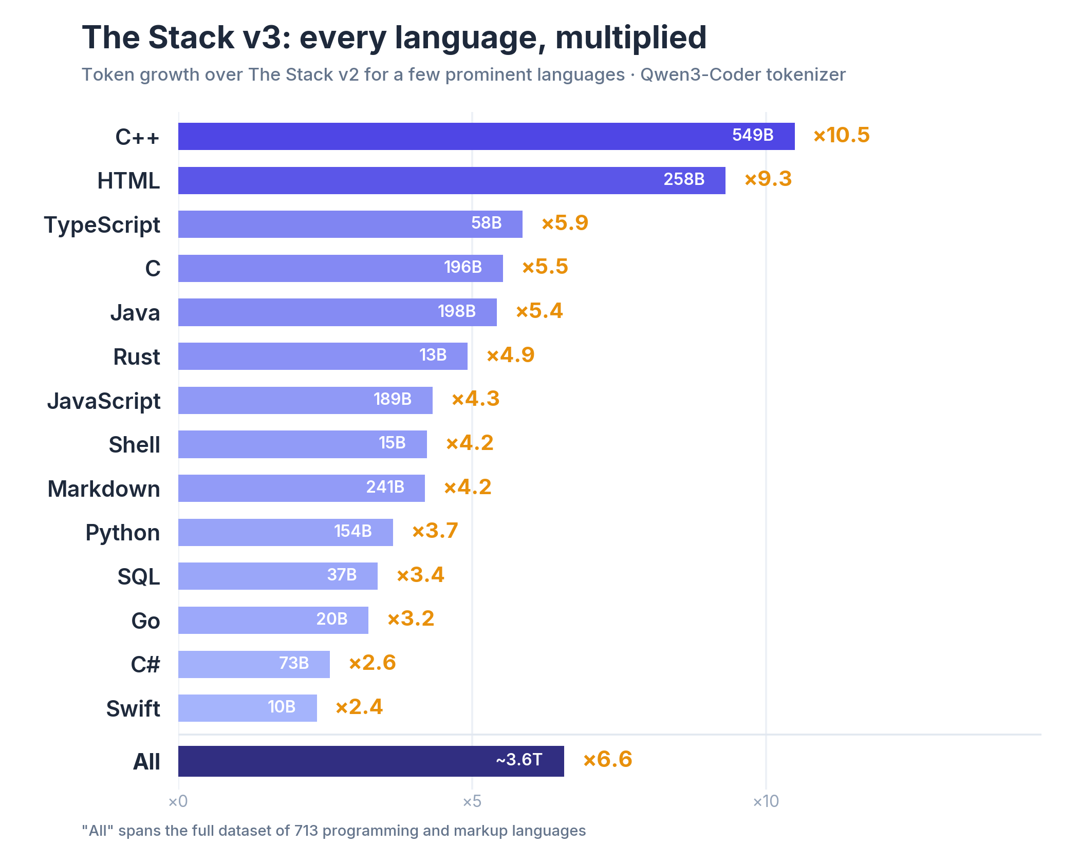 The Stack v3 compared to previous versions