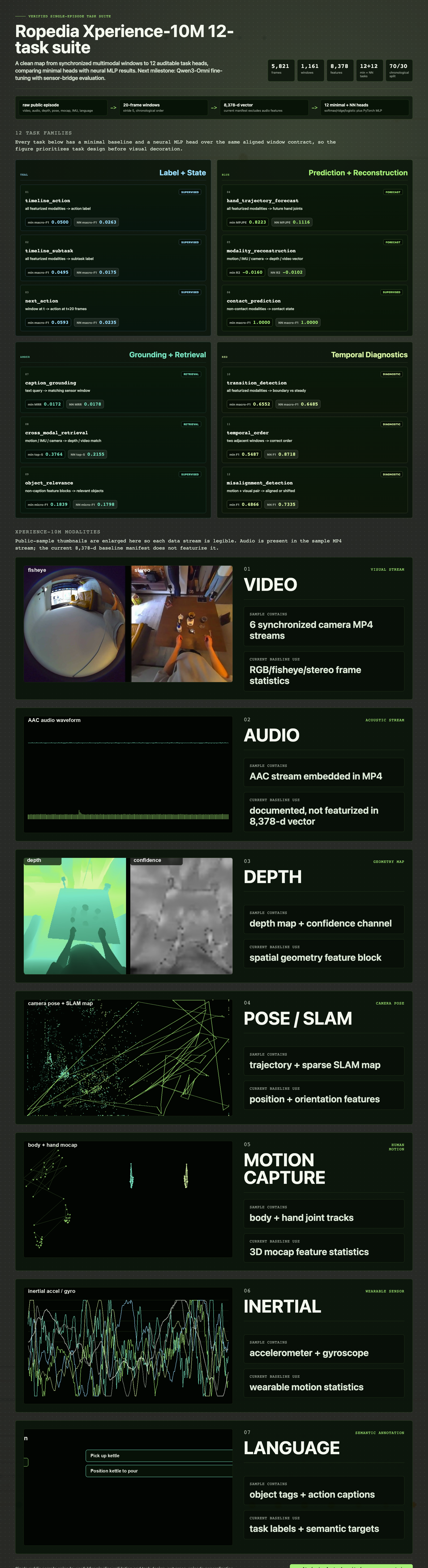 ChatGPT-image-backed infographic showing all 12 Ropedia Xperience-10M tasks with enlarged full-width modality cards