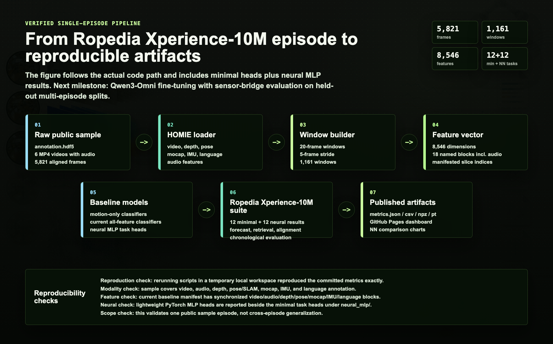 Verified Xperience-10M multimodal pipeline diagram
