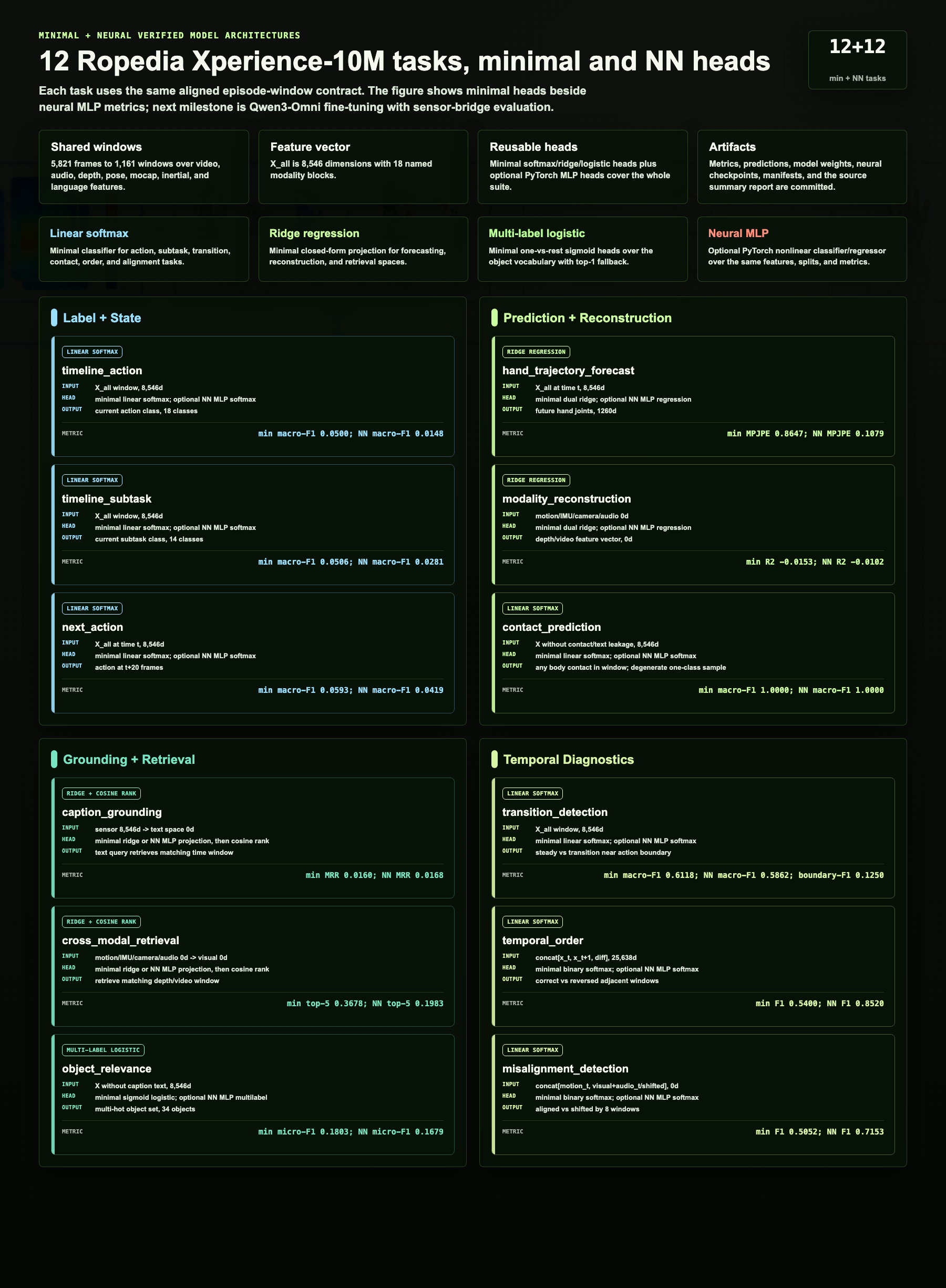 Verified minimal and neural architecture diagram for all 12 Ropedia Xperience-10M tasks