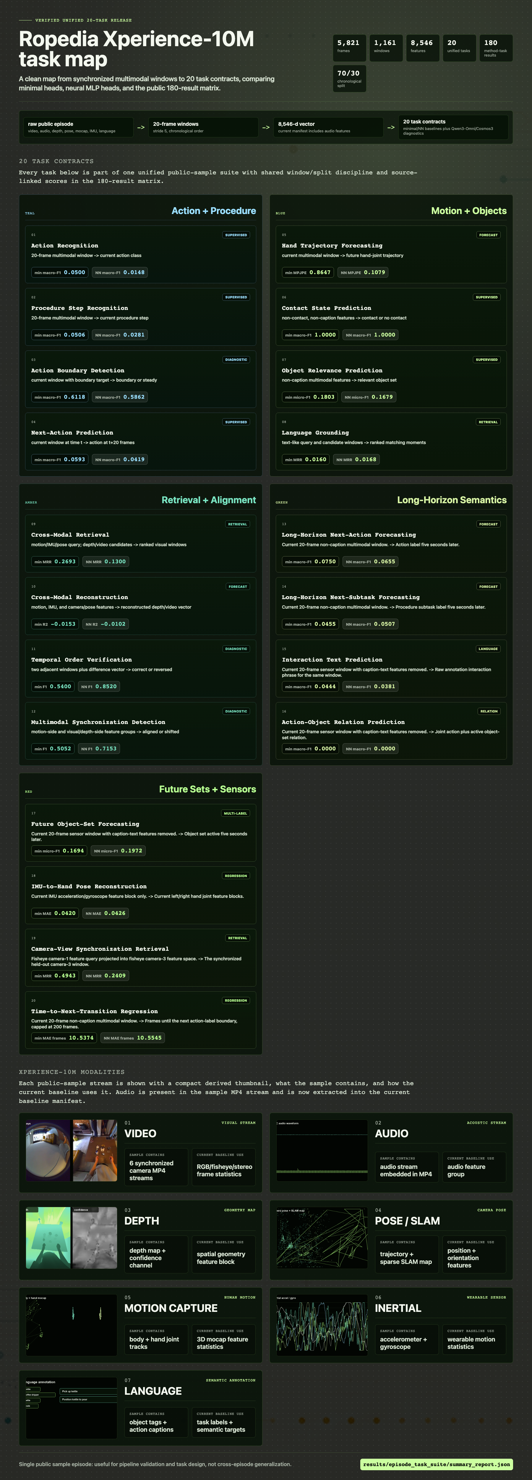 Infographic showing Xperience-10M task families with compact modality cards and visible thumbnails