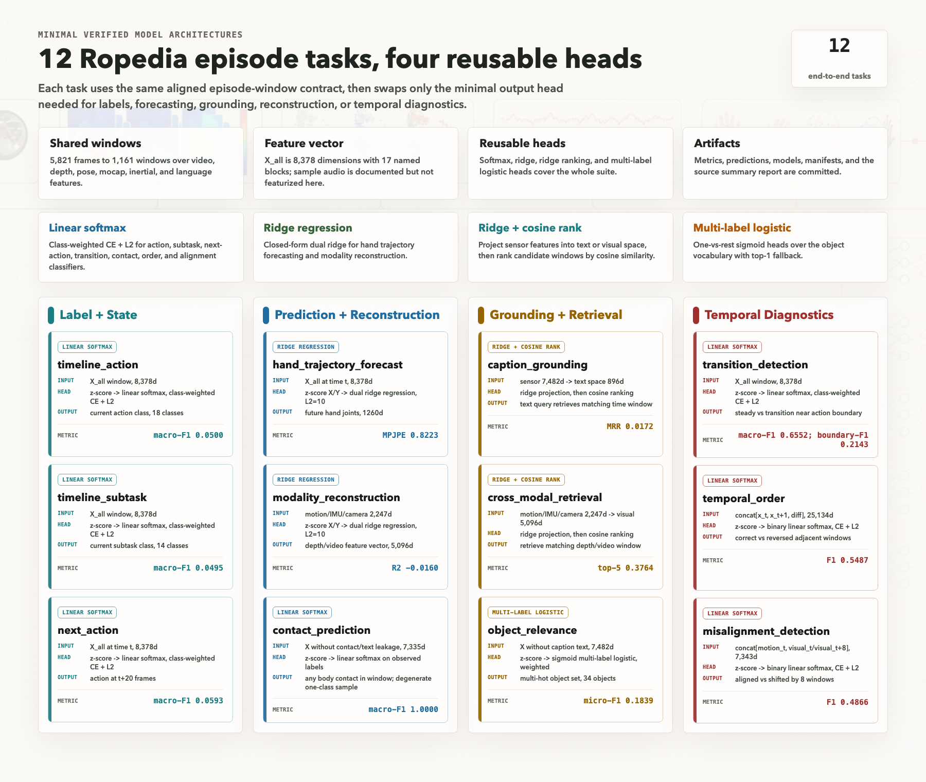 Verified minimal architecture diagram for all 12 Ropedia episode tasks