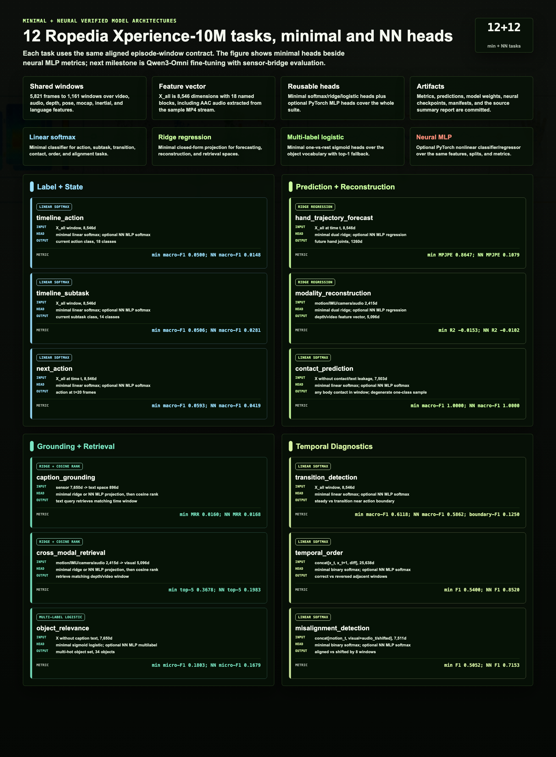 Verified minimal and neural architecture diagram for all 12 Ropedia Xperience-10M tasks
