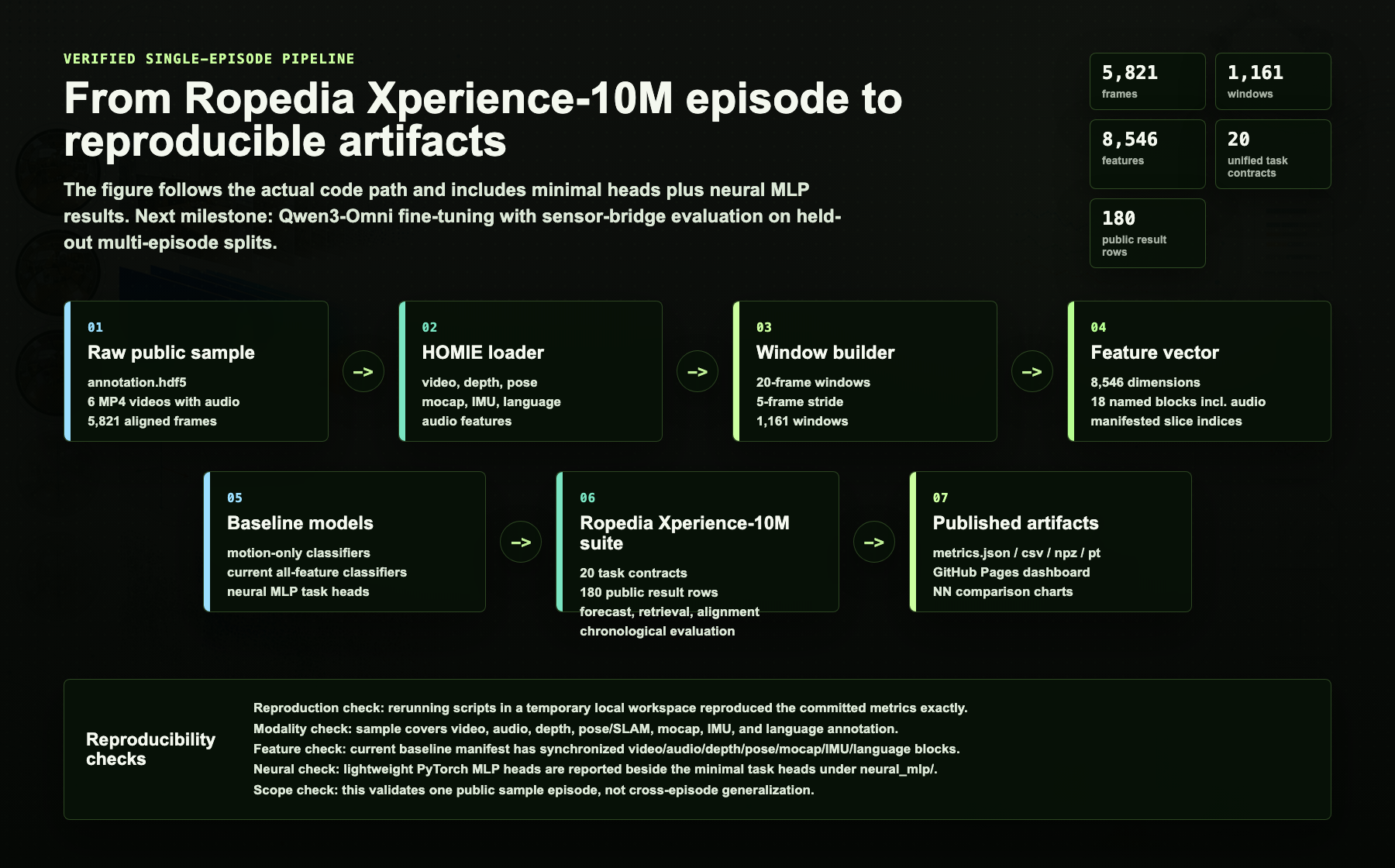 Verified Xperience-10M multimodal pipeline diagram