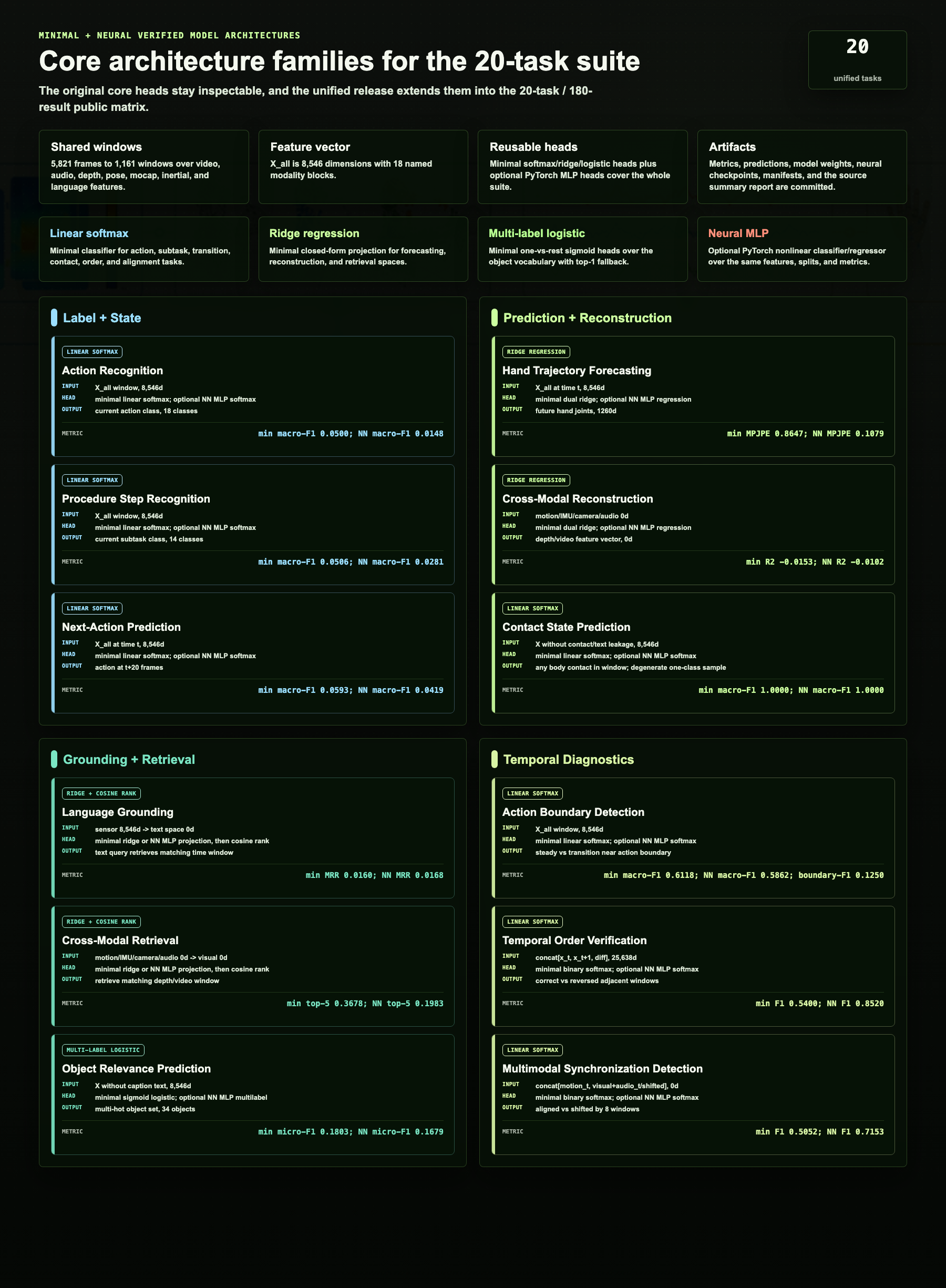 Verified minimal and neural architecture diagram for Ropedia Xperience-10M task heads