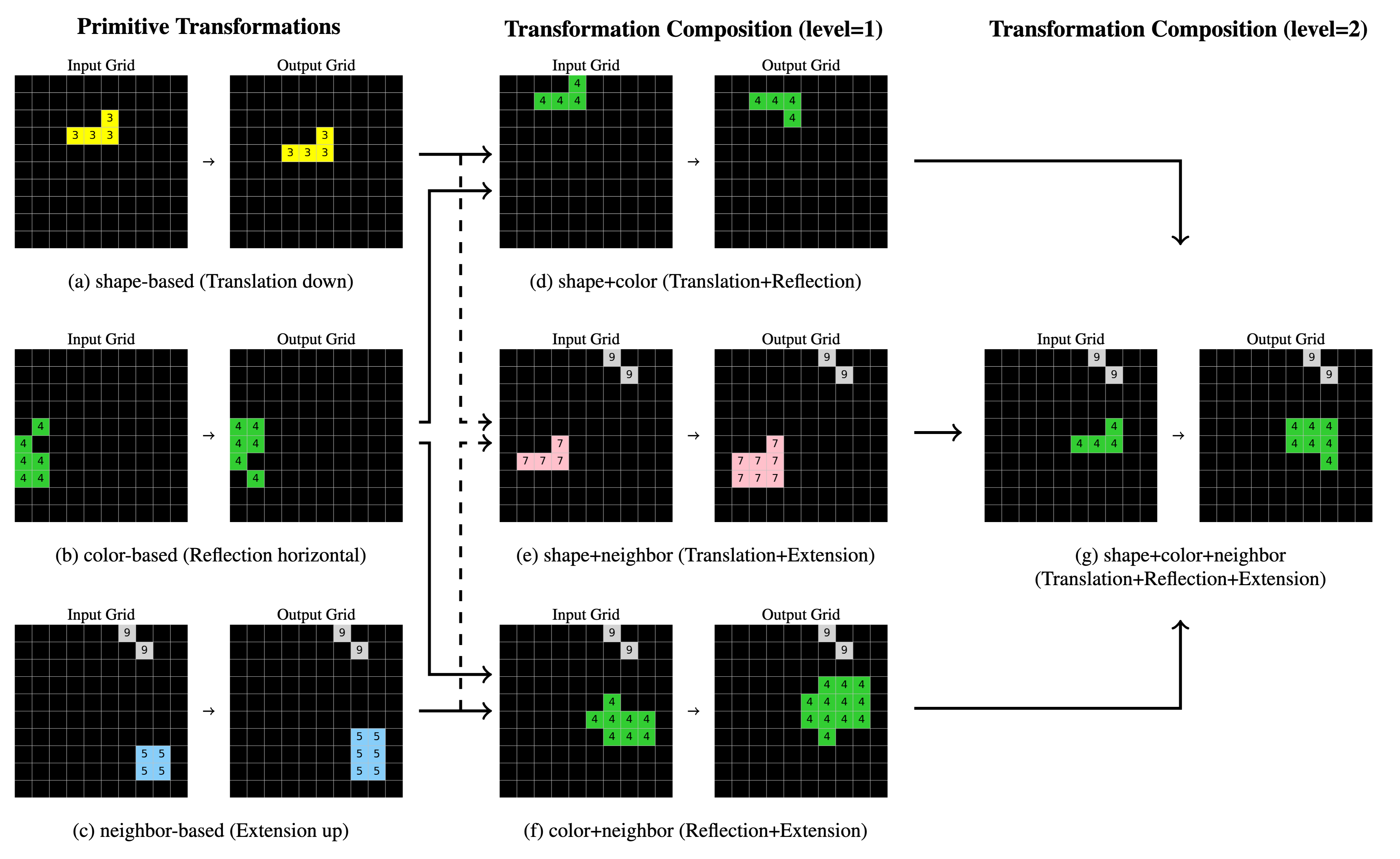 Conceptual overview of Compositional-ARC