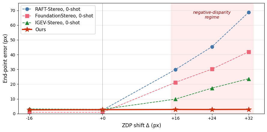 EPE of public SOTA stereo models vs ZDP shift