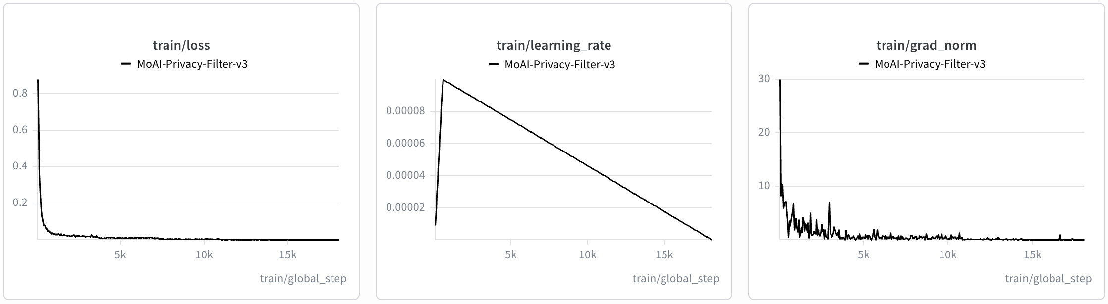 Training loss, learning rate, and gradient norm by training step