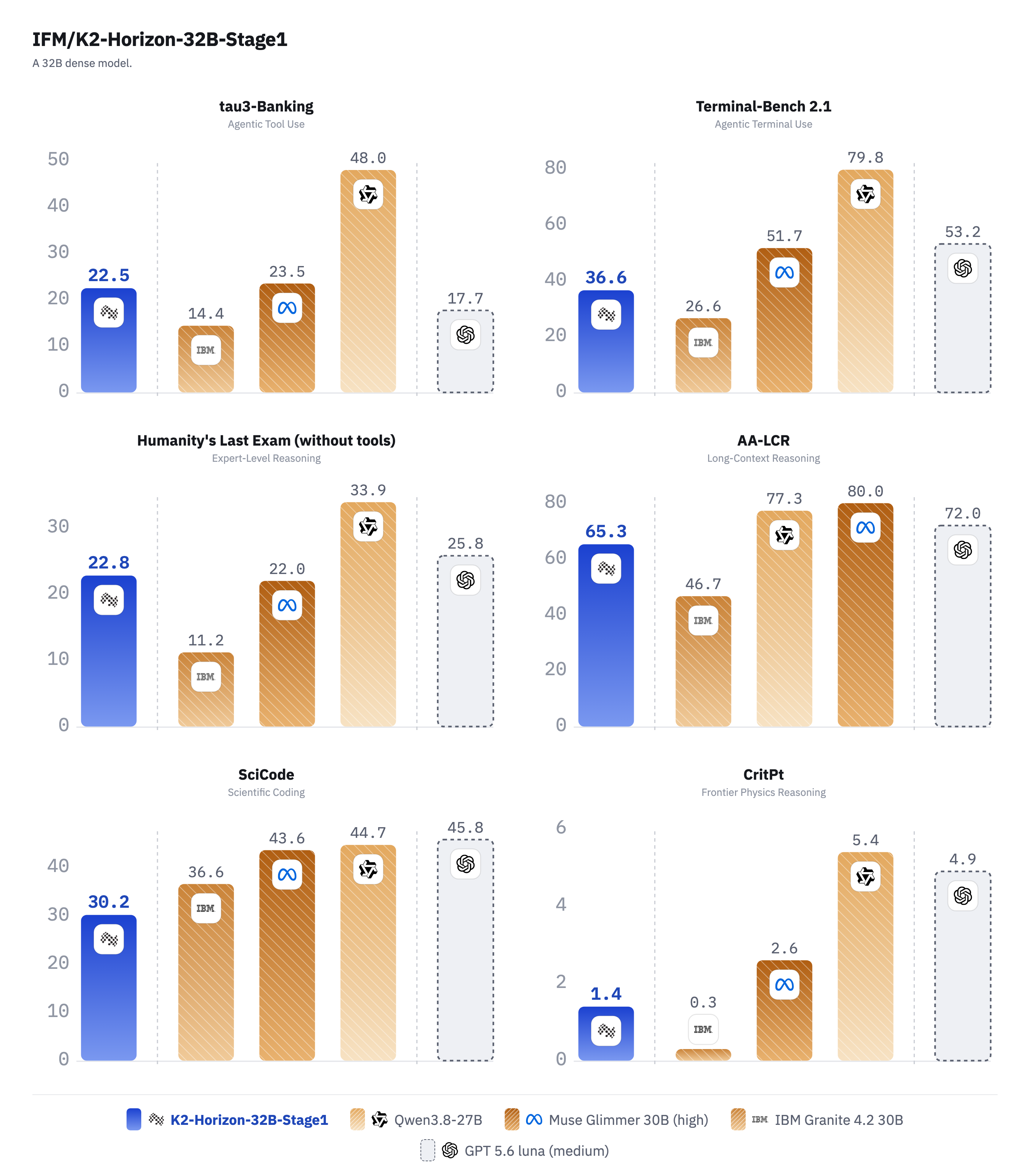 K2-Horizon-32B-Stage1 benchmark results against open MoE, dense, and closed models