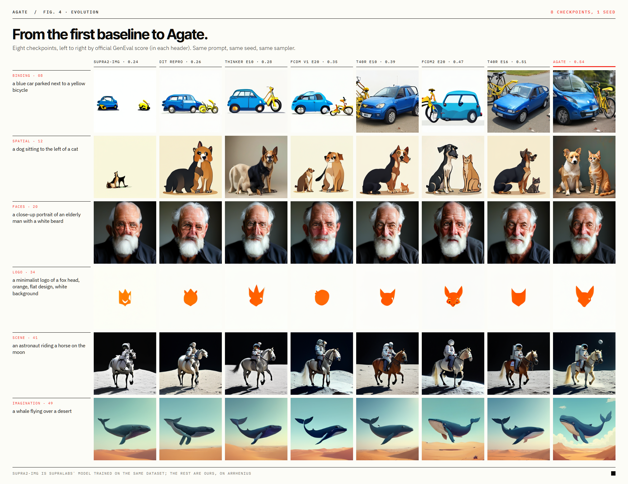 Eight models from Supra2-IMG to Agate on six prompts