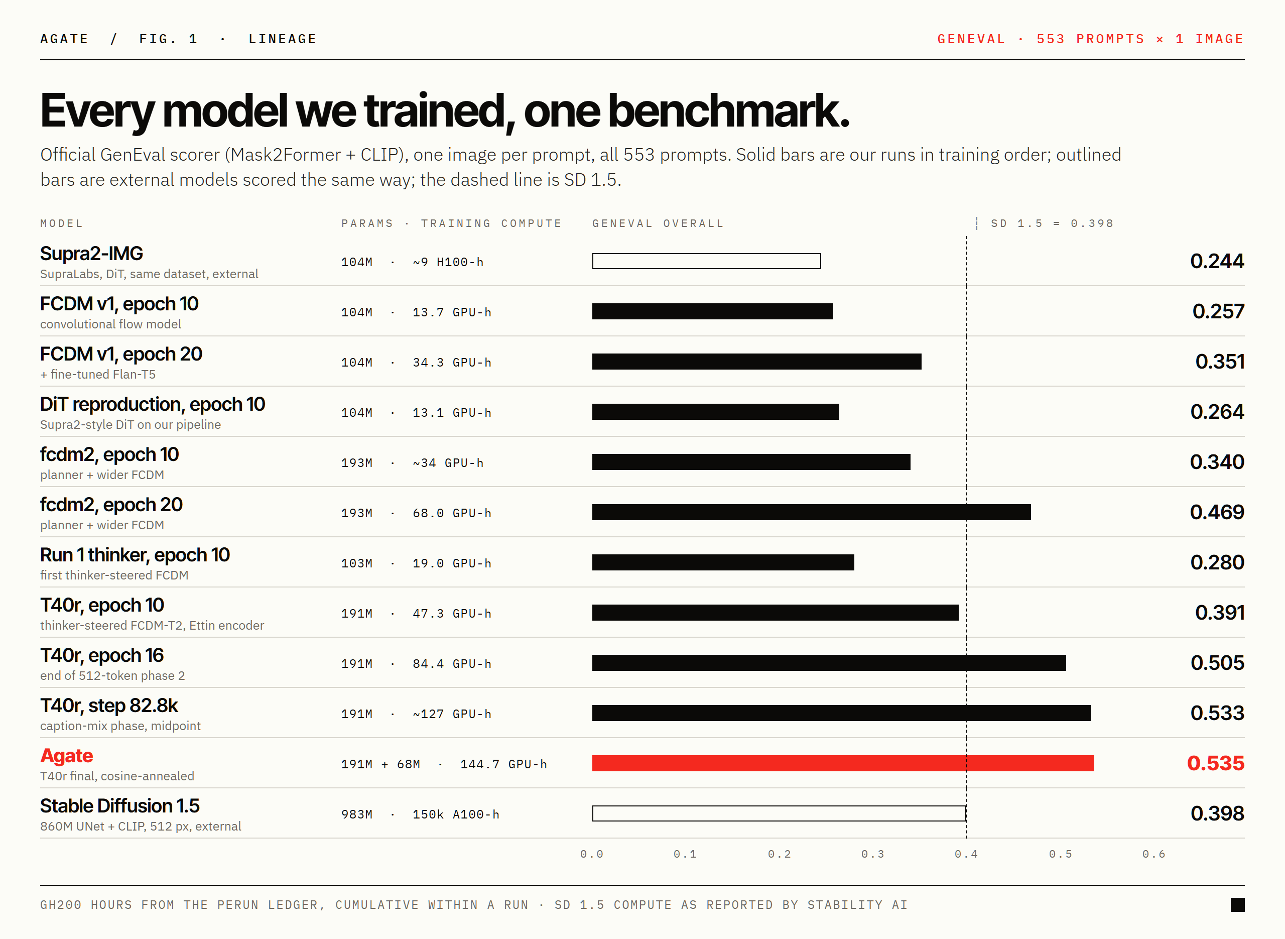 GenEval overall for every model in the lineage