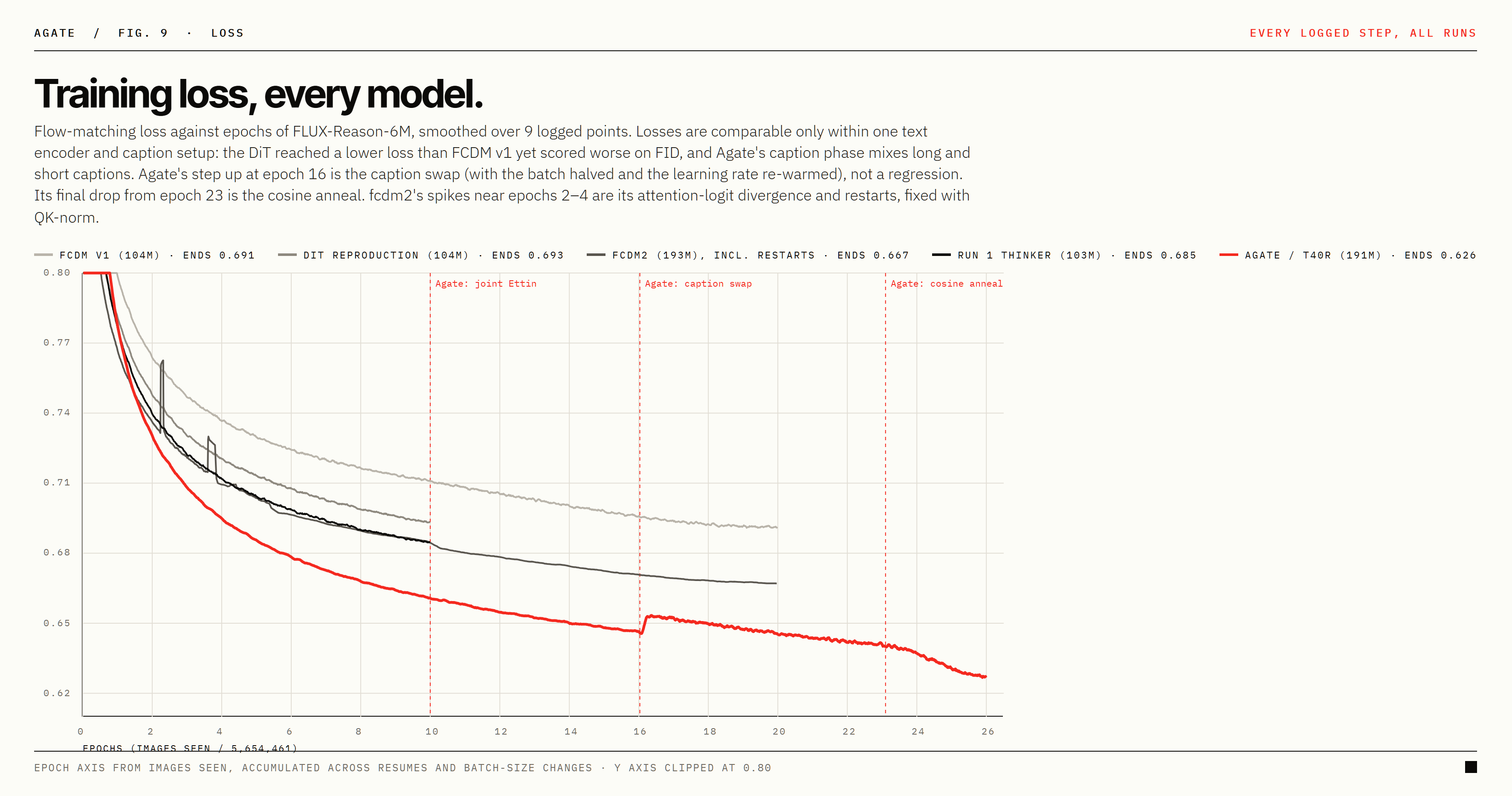 Training loss against epochs for every model in the lineage