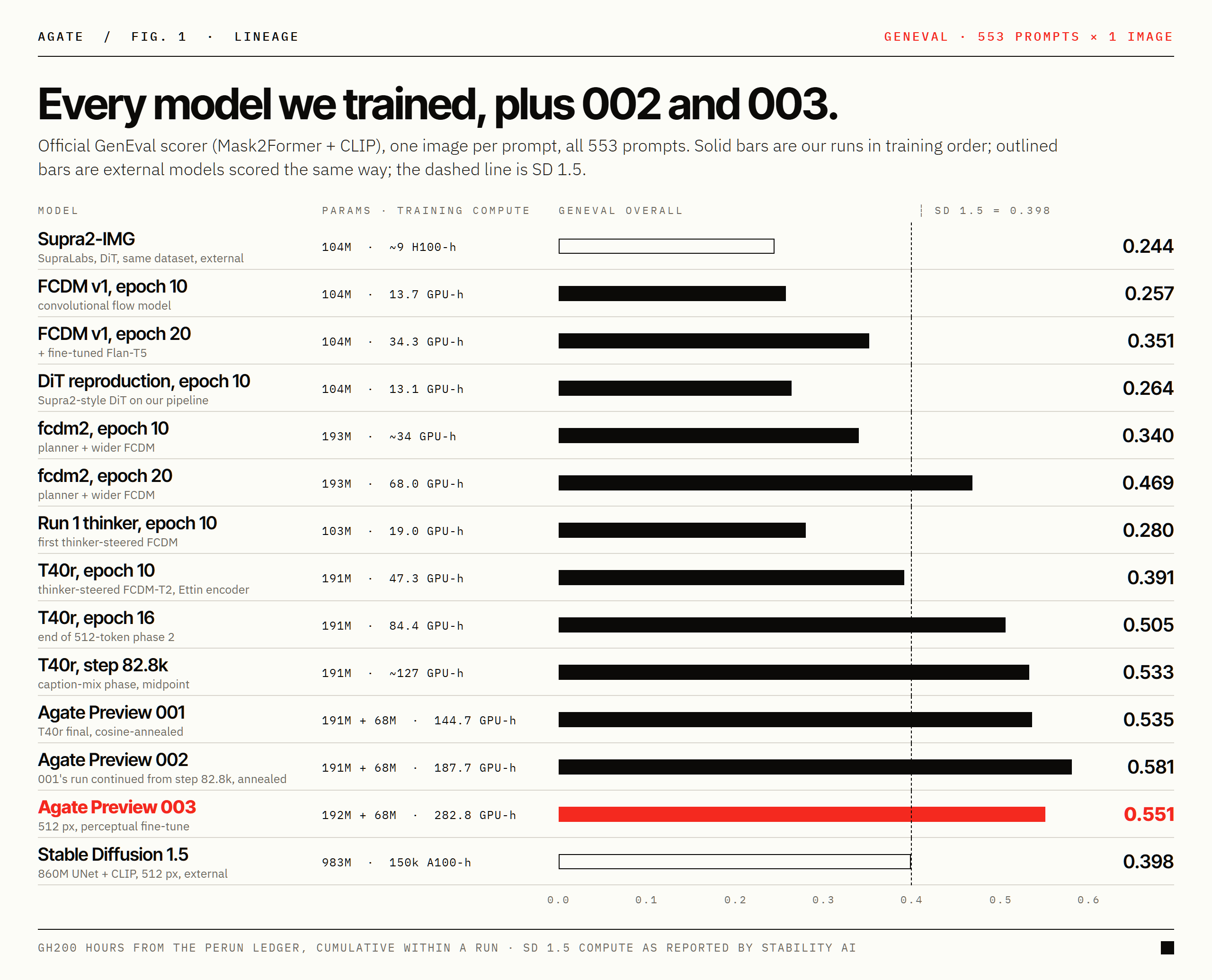 GenEval overall, one image per prompt, for every model in the lineage including Previews 002 and 003