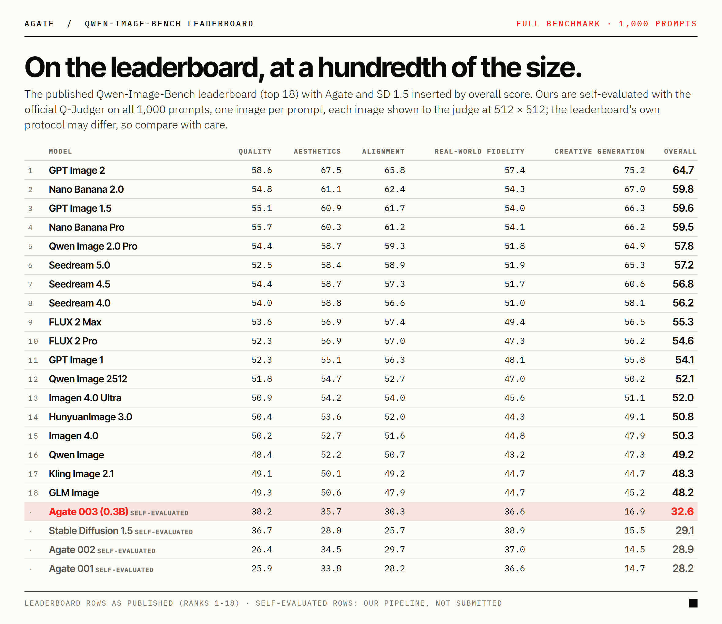 The published Qwen-Image-Bench leaderboard with Agate and SD 1.5 inserted