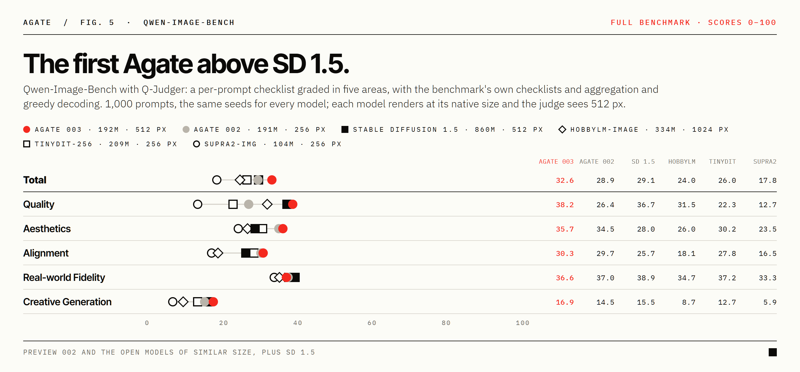 Qwen-Image-Bench for Preview 003, Preview 002 and similar-size open models