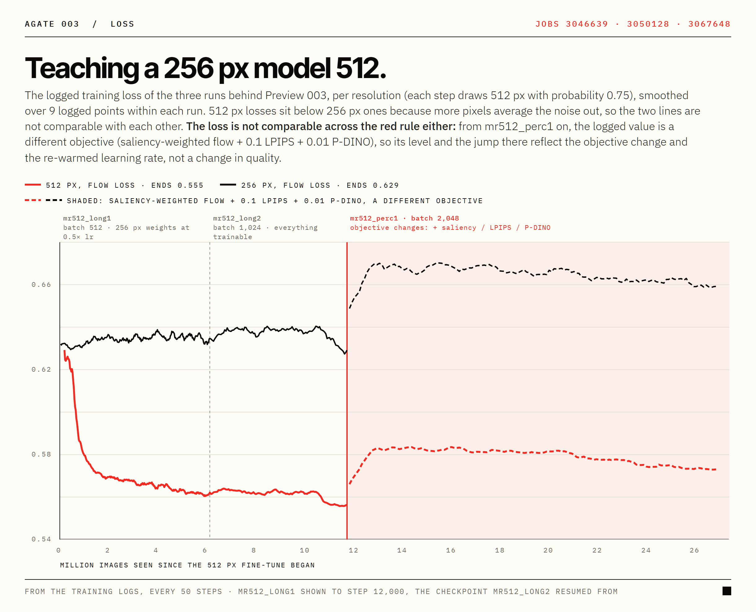 256 px and 512 px training loss across the three 512 px runs