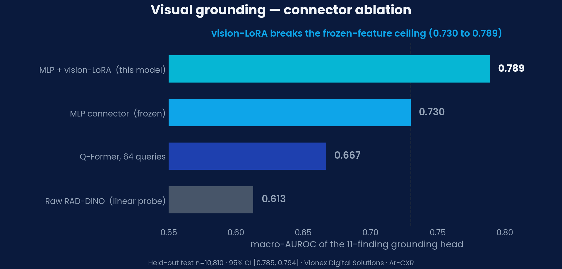 Grounding connector ablation — macro-AUROC ladder