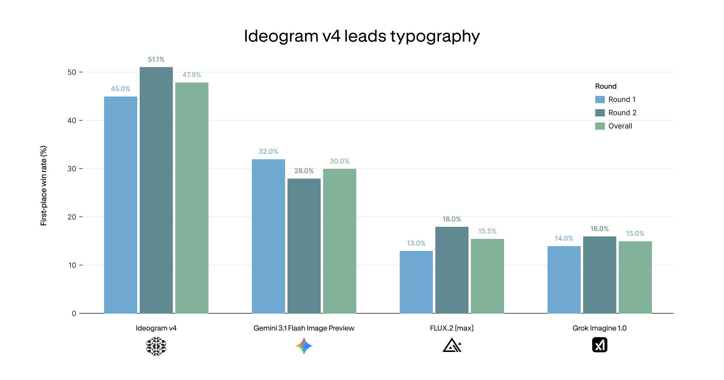 ContraLabs typography first-place win rate, with Ideogram v4 leading