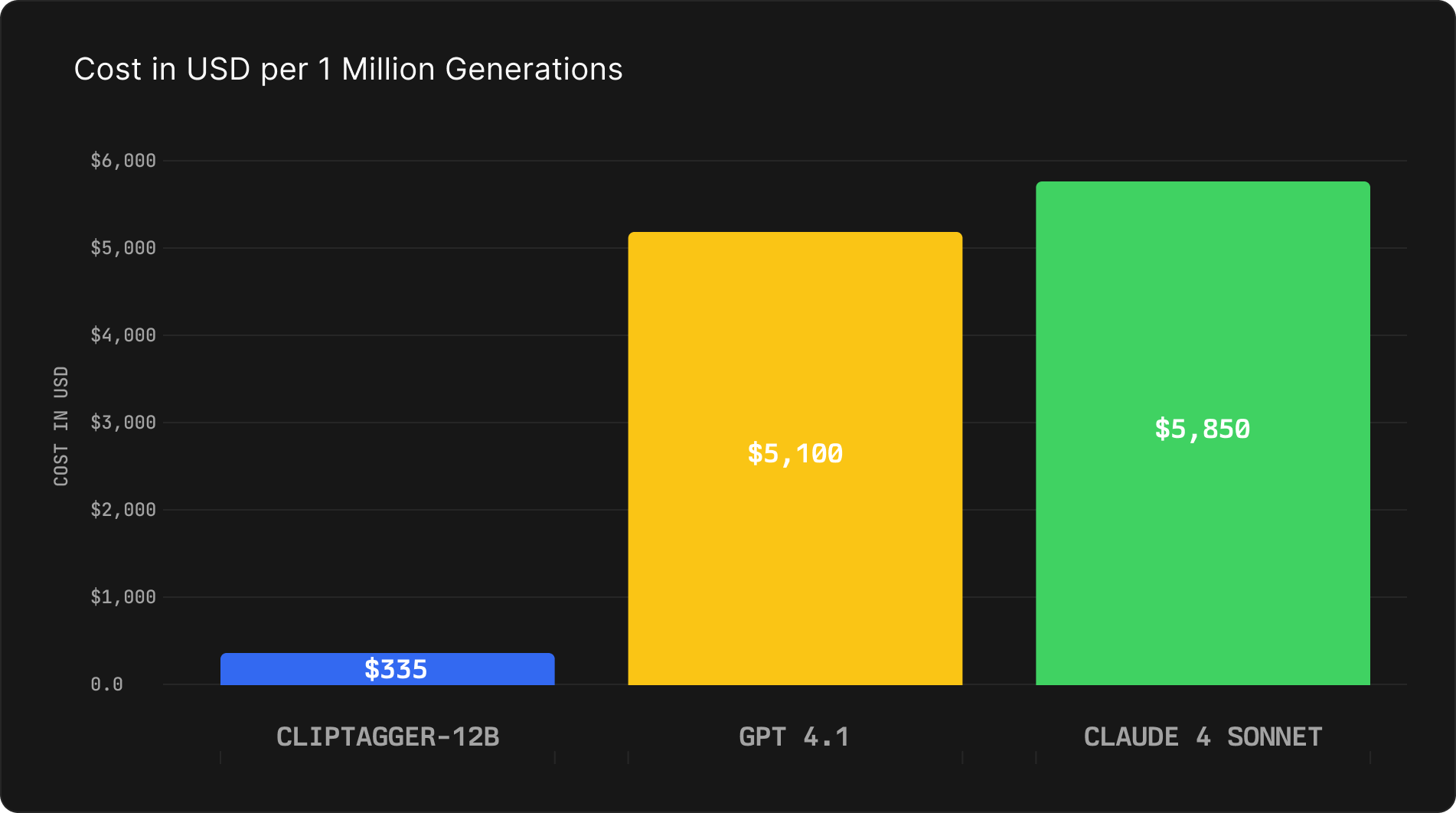 Cost Comparison Per 1 Million Generations