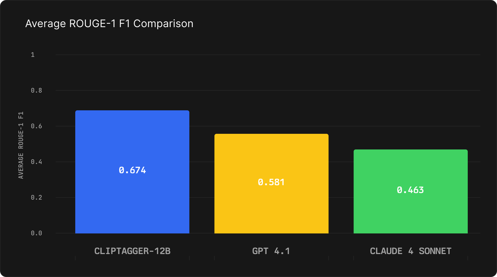 ROUGE-1 Score Comparison