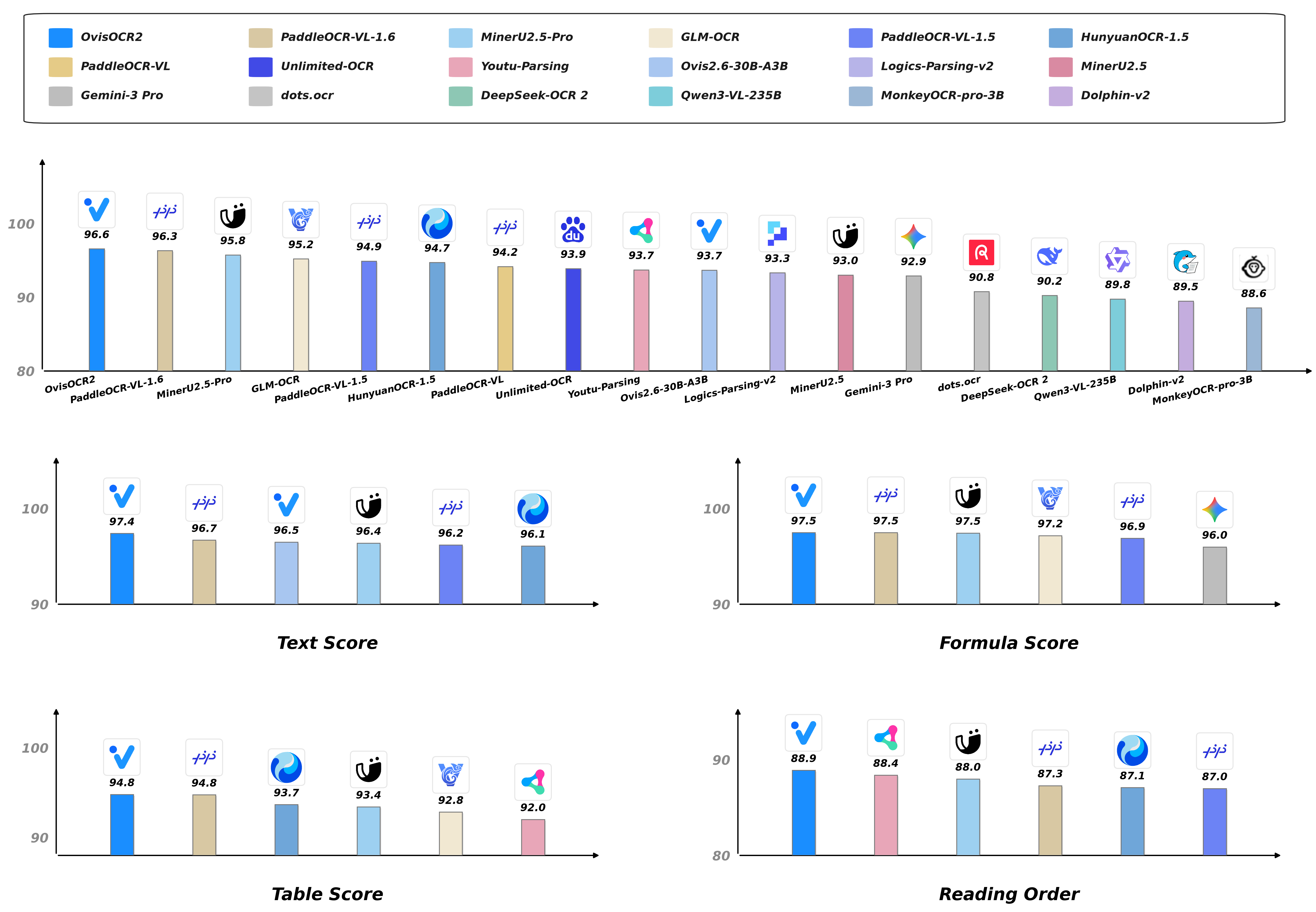 Performance of OvisOCR2 on OmniDocBench v1.6