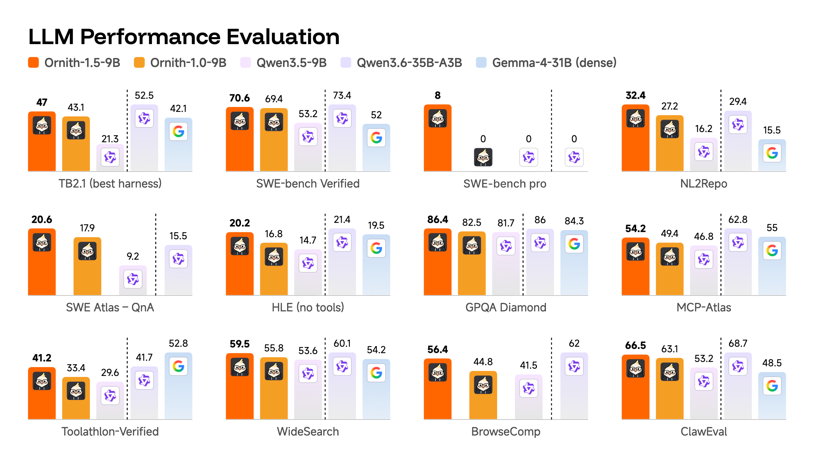 Ornith 1.5 9B Benchmark Results