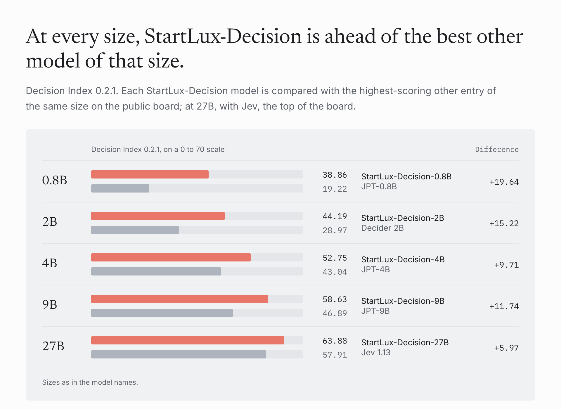 Decision Index at every size