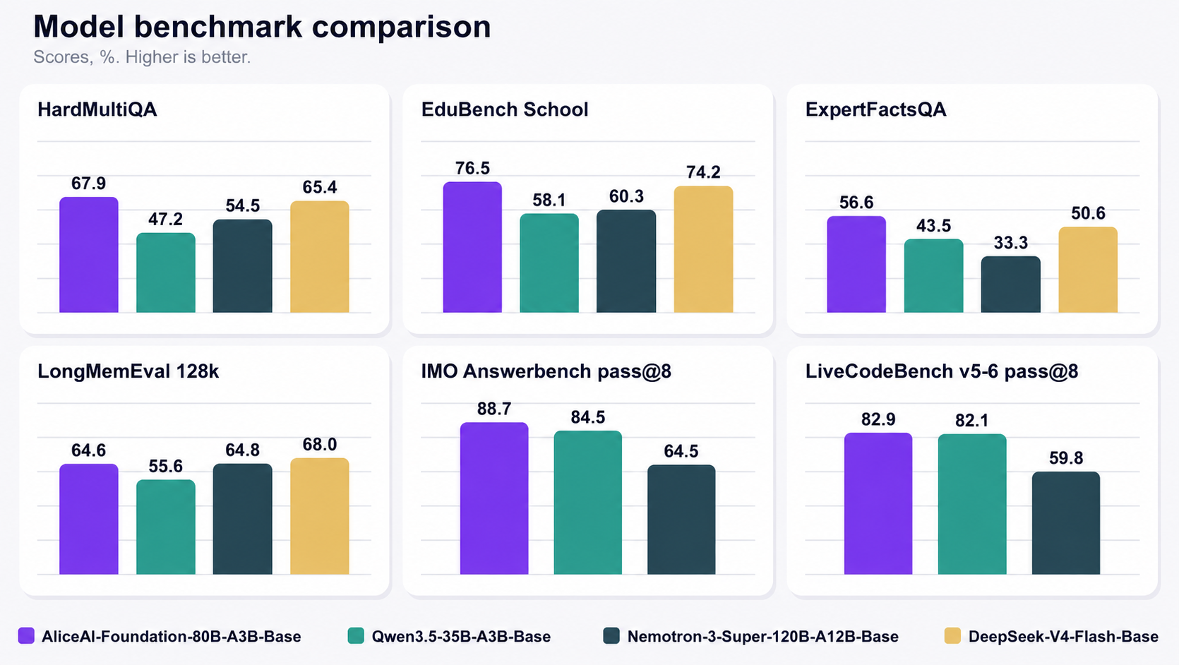 Benchmark comparison