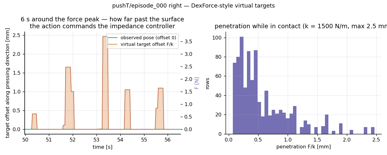 virtual target offsets pushT