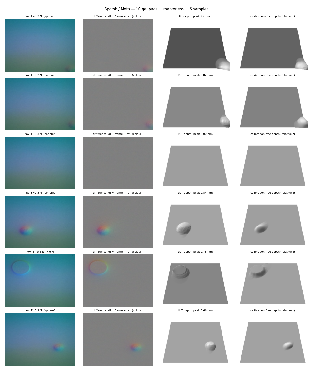 Sparsh / Meta — 10 gel pads