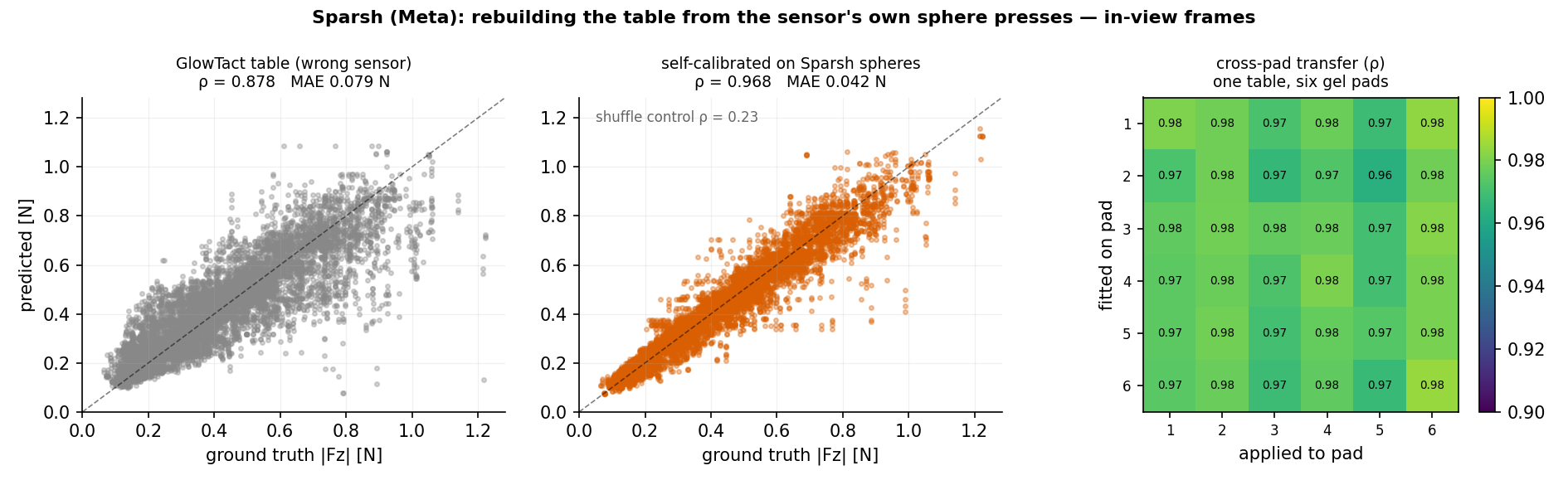 Sparsh results