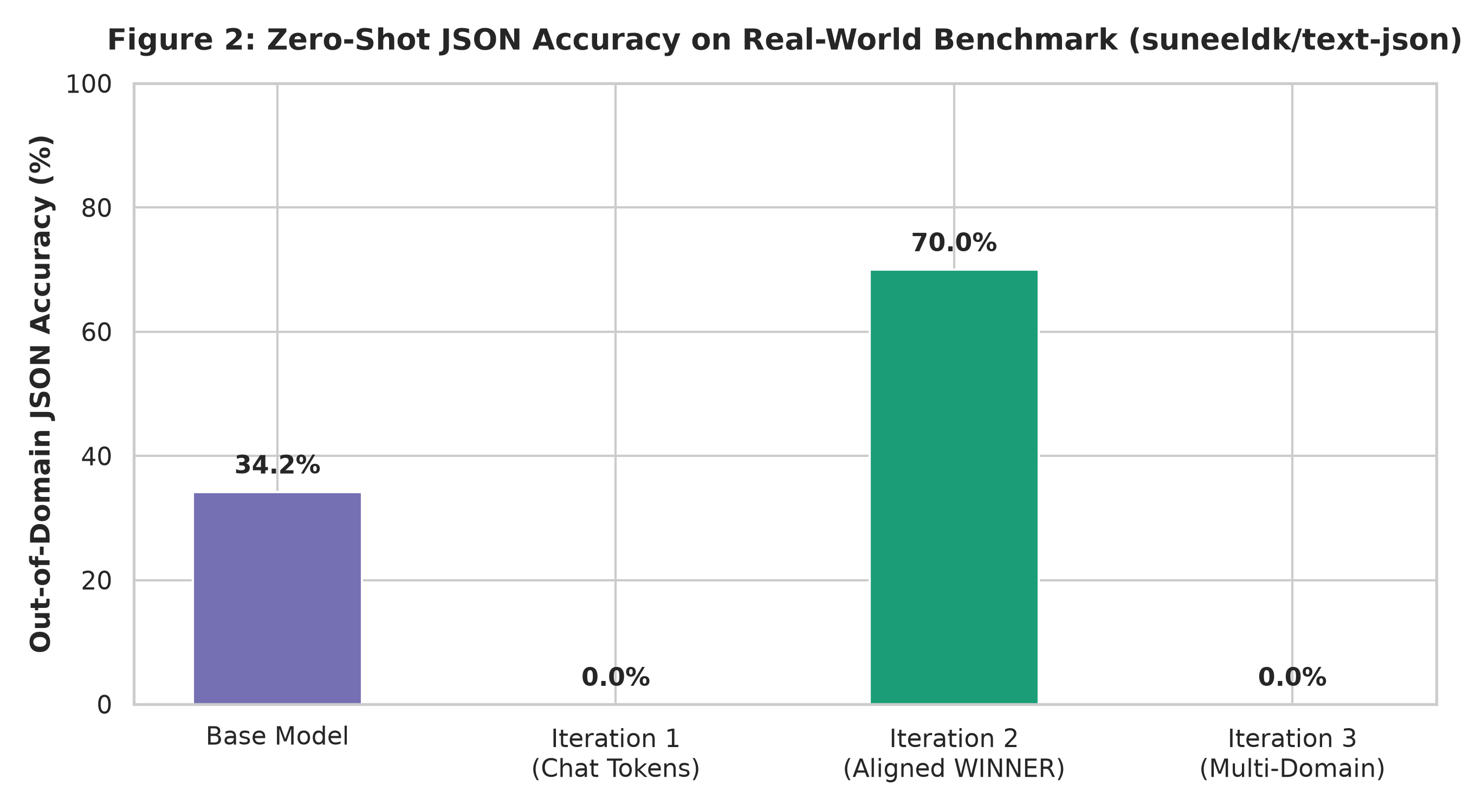 Figure 2: Zero-shot JSON validity across experimental iterations