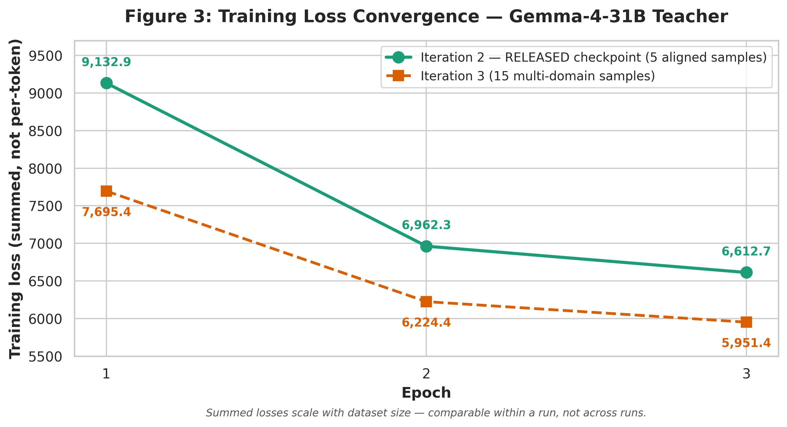 Figure 3: Training loss convergence trajectory