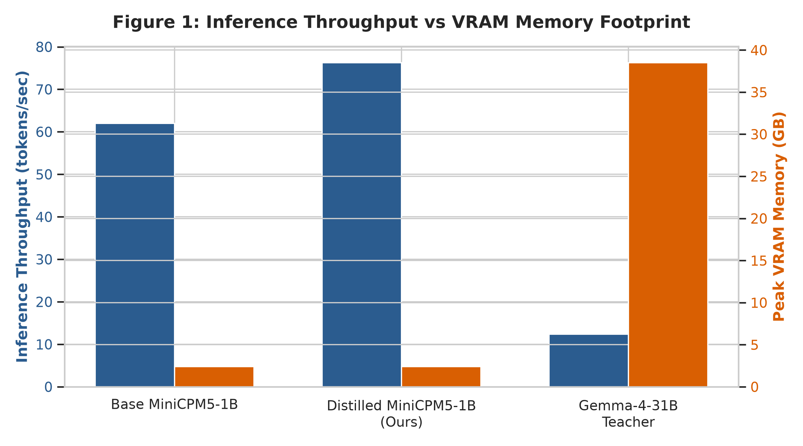 Figure 1: Inference throughput vs. VRAM footprint