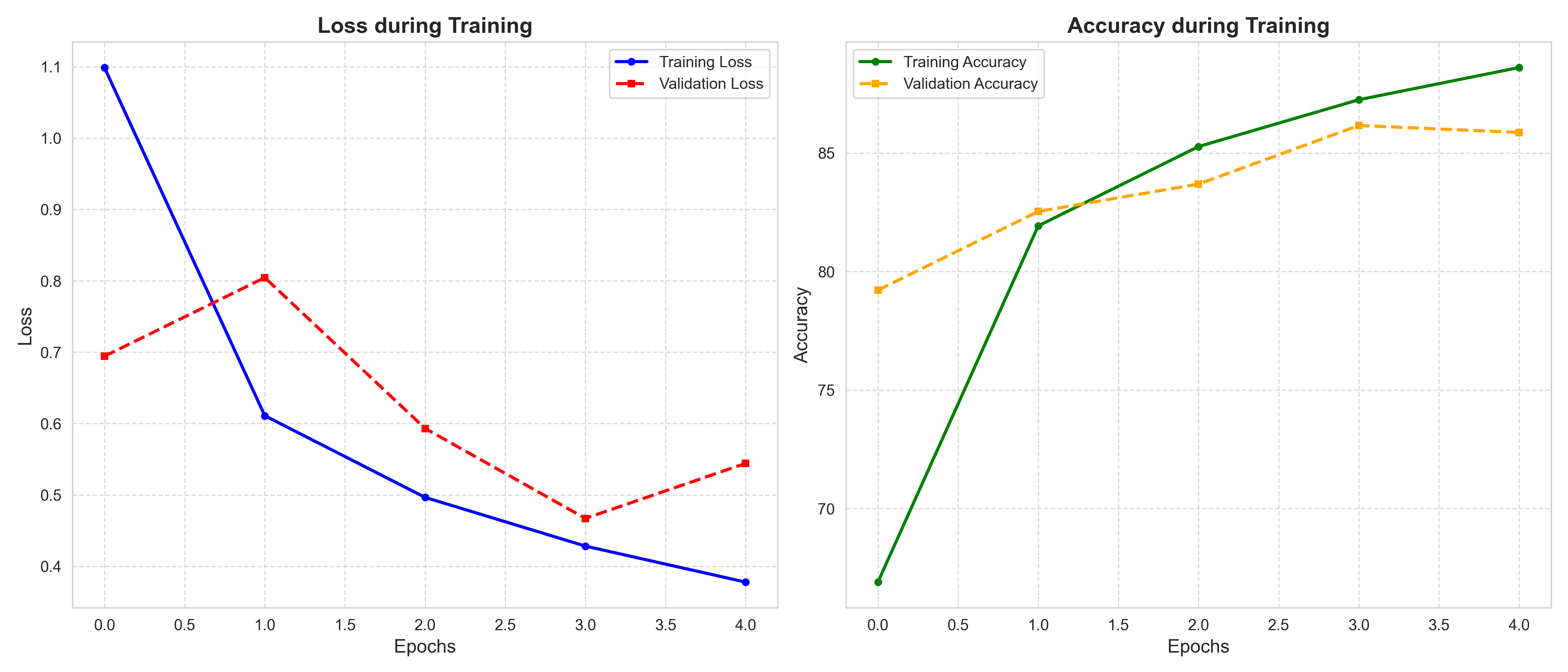 Loss and Accuracy Curves