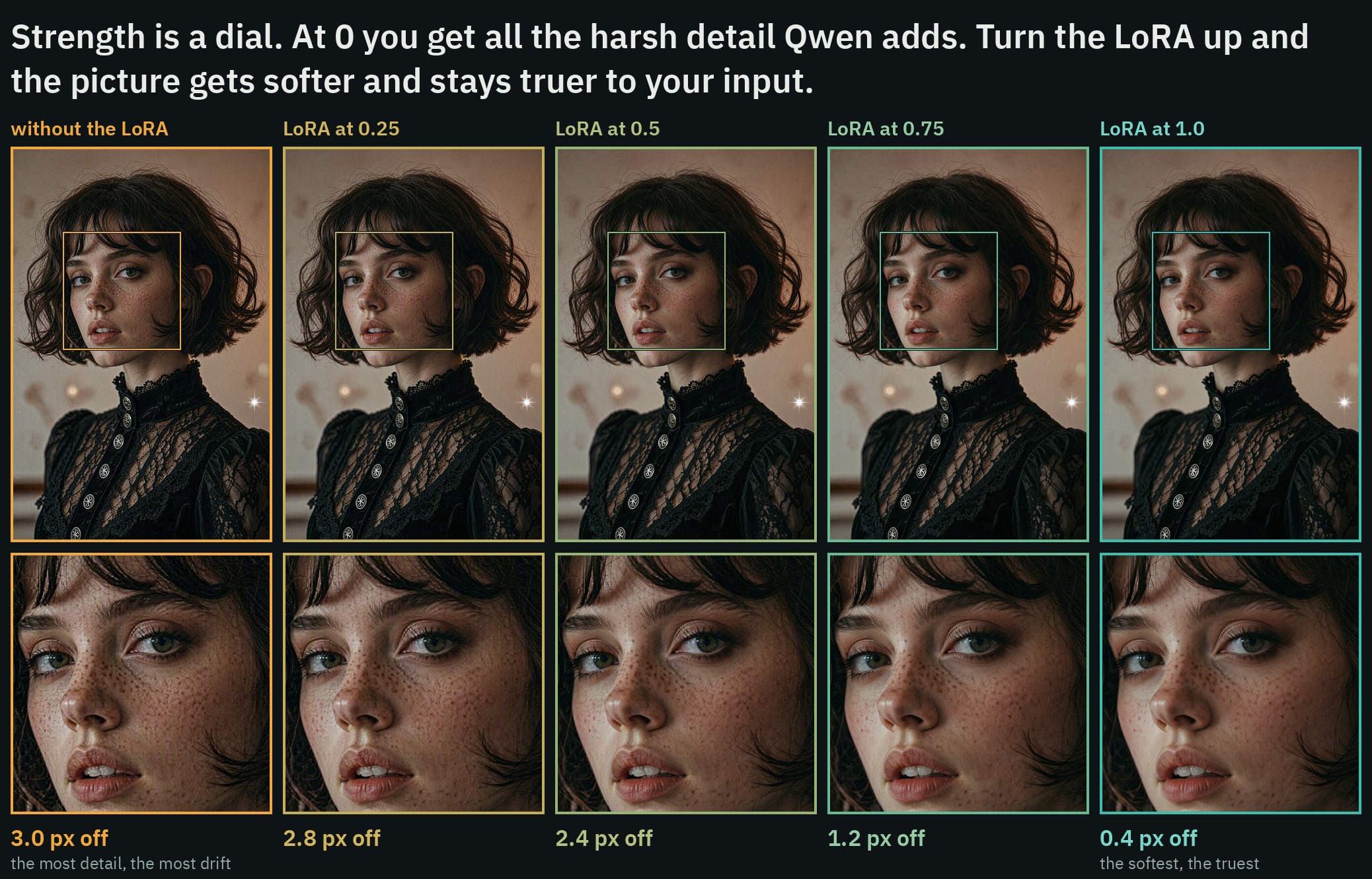The same picture without the LoRA and with it at 0.25, 0.5, 0.75 and 1.0: the skin gets softer and the picture sits closer to the input at each step