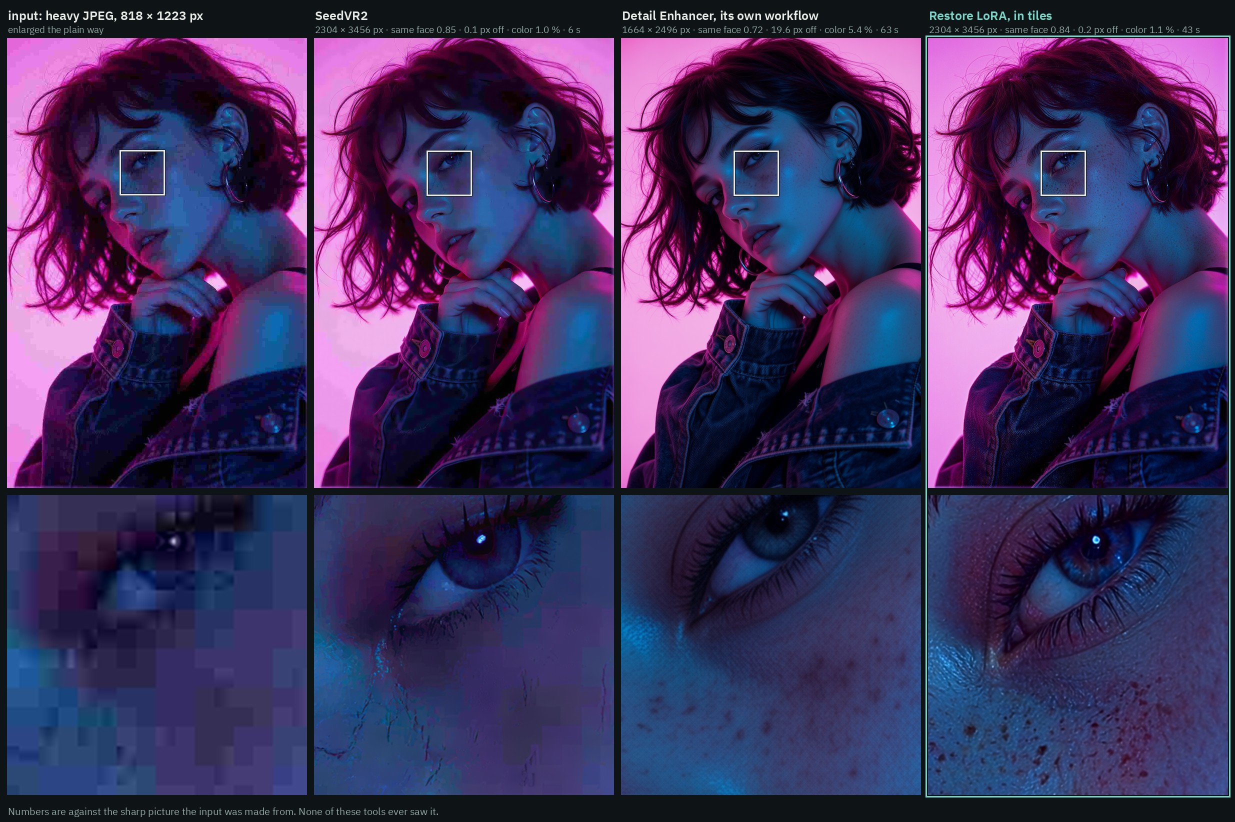 A neon portrait saved as a heavy JPEG, taken to 8 MP. SeedVR2 draws the JPEG blocks as cracks under the eye, the Detail Enhancer's workflow changes her face and hair, the Restore LoRA in tiles brings the freckles back