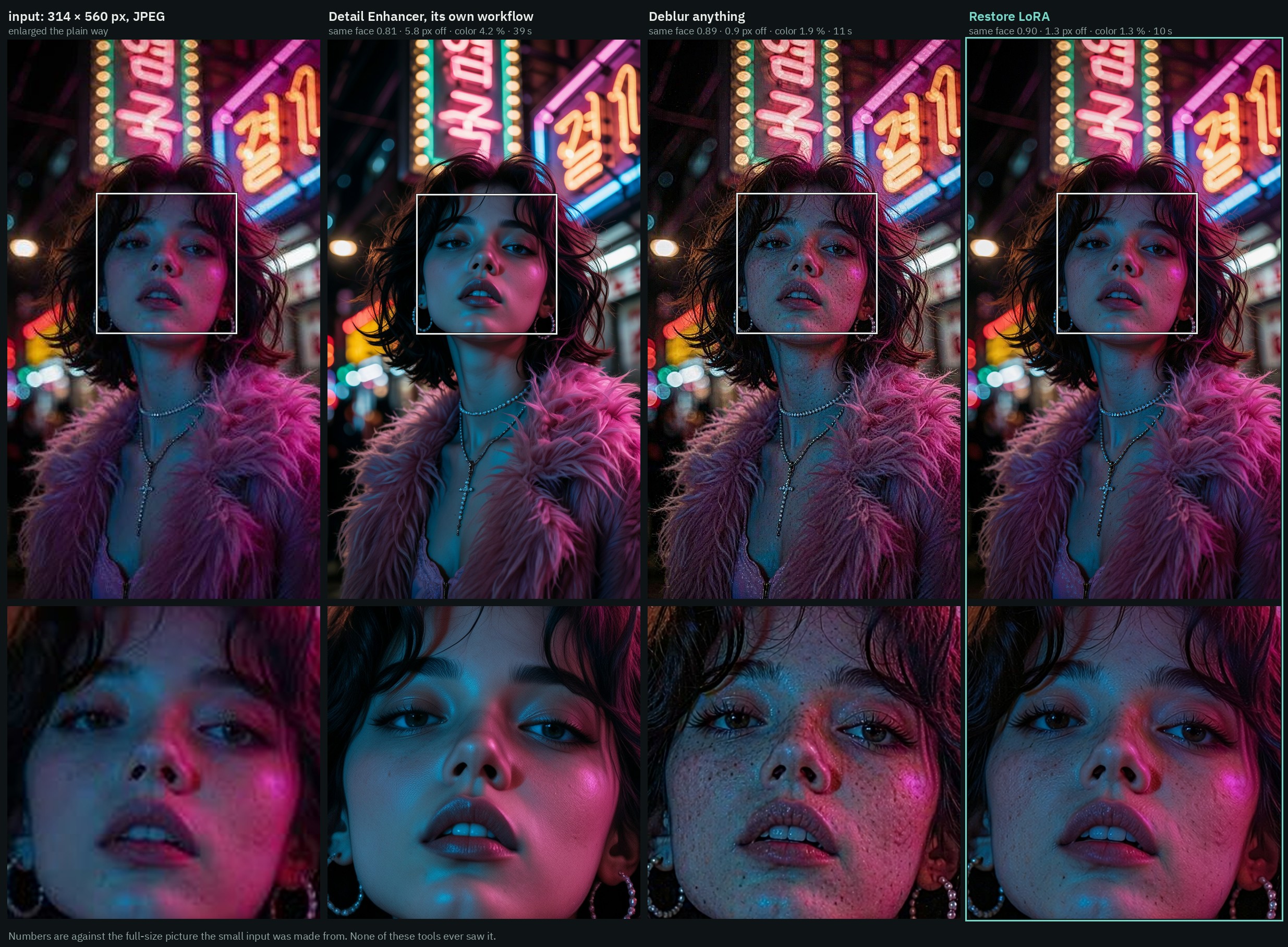 A woman in a pink fur coat under neon signs, from a 314 px wide JPEG. The Detail Enhancer's workflow smooths and redraws her face and moves the framing, Deblur anything covers her skin in pores and freckles, the Restore LoRA keeps her